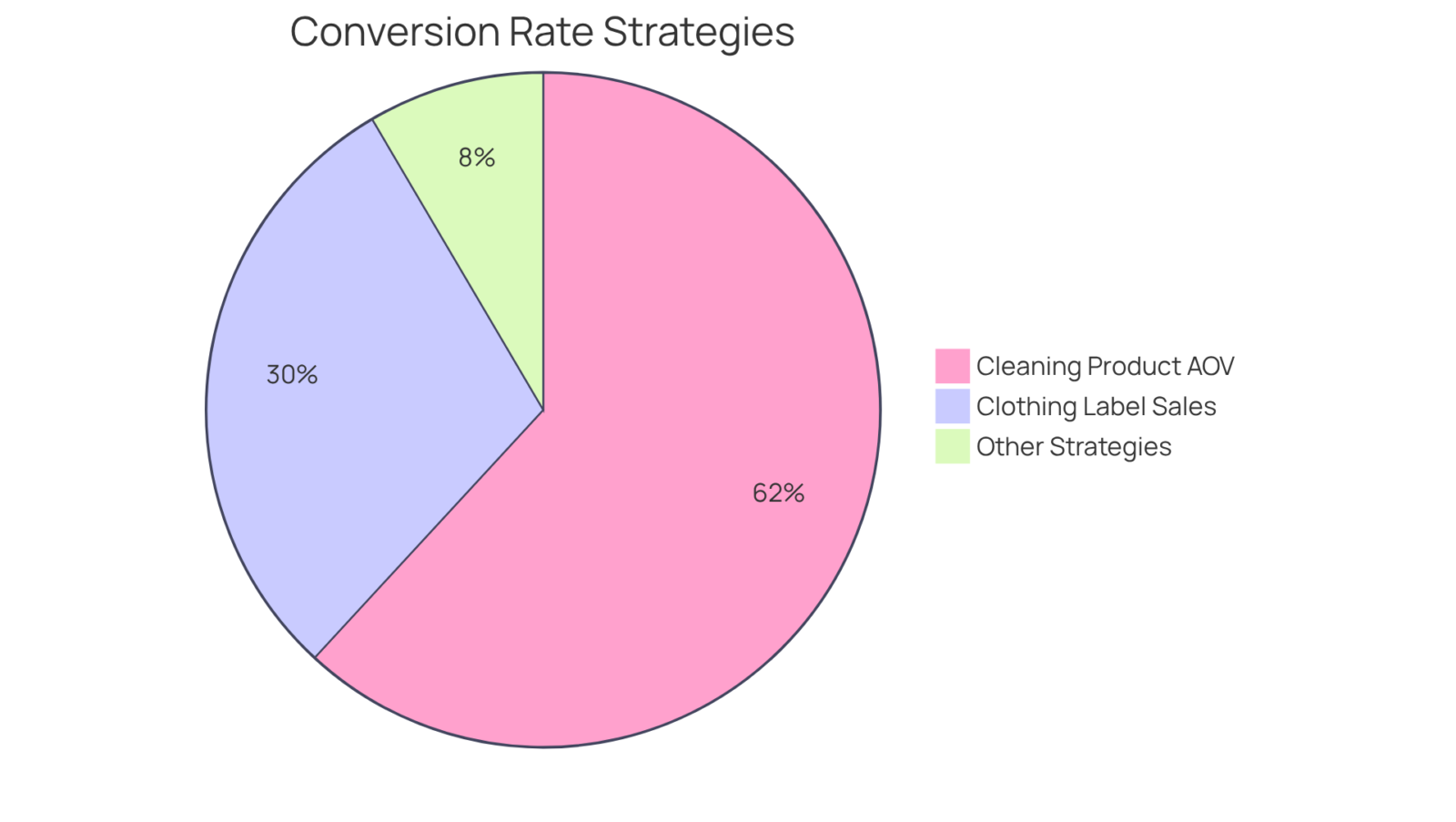Each slice represents how much sales or average order value increased as a result of specific strategies—bigger slices mean more significant impacts from those strategies. Each slice represents how much sales or average order value increased as a result of specific strategies—bigger slices mean more significant impacts from those strategies.