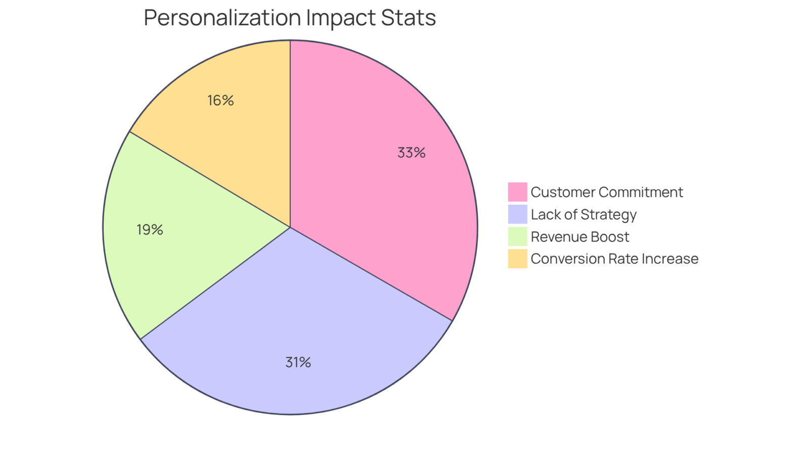 Each slice shows a statistic related to personalized marketing — the larger the slice, the more significant the impact or risk associated with it.