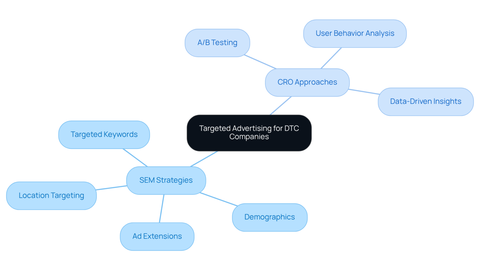 The central node represents the main focus, while branches and sub-branches illustrate the specific strategies and techniques that support the goal of maximizing ad visibility and conversions. The central node represents the main focus, while branches and sub-branches illustrate the specific strategies and techniques that support the goal of maximizing ad visibility and conversions.