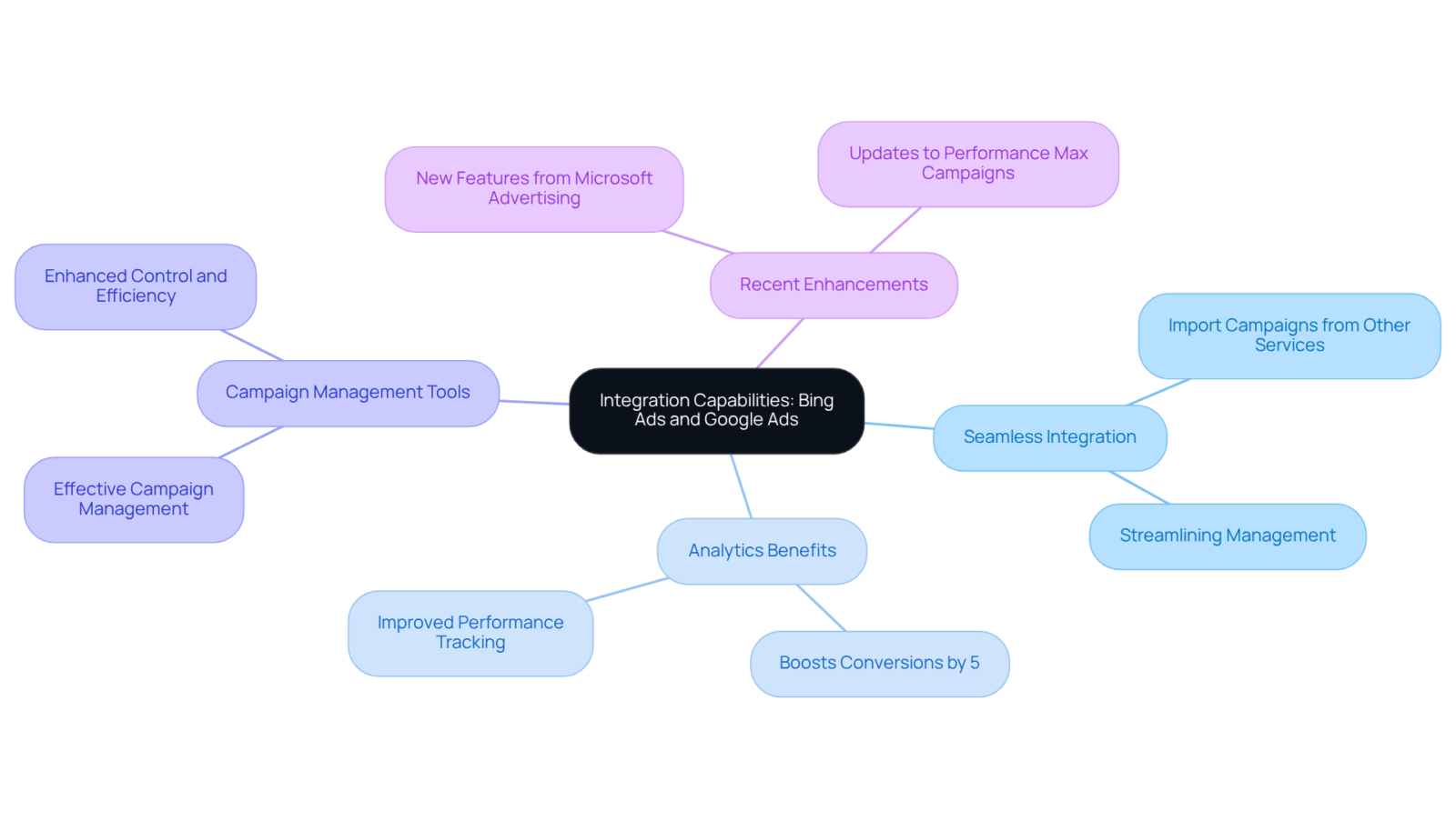 The central node represents the overall theme of integration capabilities, while the branches illustrate the different benefits and features, helping you understand how each aspect contributes to effective advertising. The central node represents the overall theme of integration capabilities, while the branches illustrate the different benefits and features, helping you understand how each aspect contributes to effective advertising.