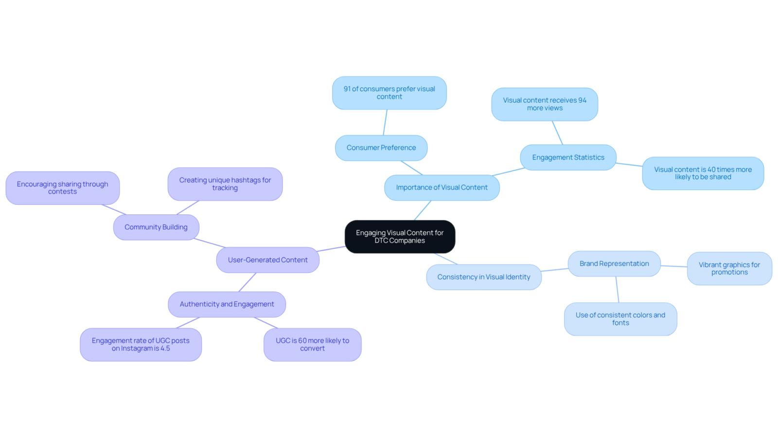 At the center is the main goal of creating engaging visual content. The branches show different strategies and their importance, with statistics highlighting why these approaches are effective. At the center is the main goal of creating engaging visual content. The branches show different strategies and their importance, with statistics highlighting why these approaches are effective.