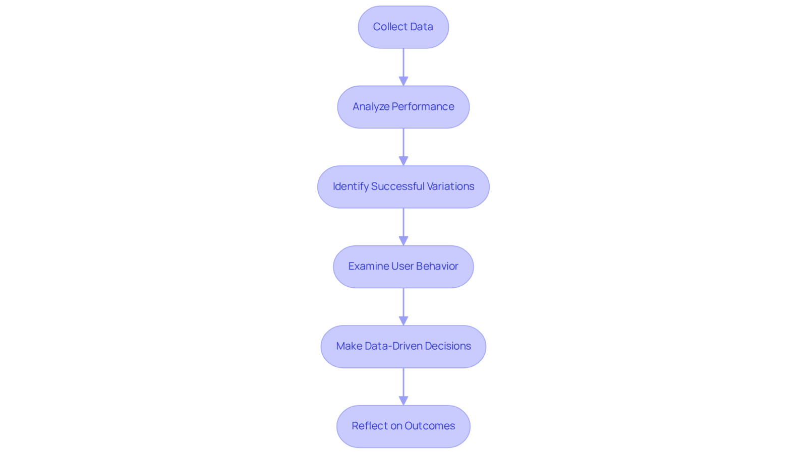 Each box represents a step in the process for analyzing your copy tests. Follow the arrows to see how each action leads to the next, helping you refine your strategies based on insights.