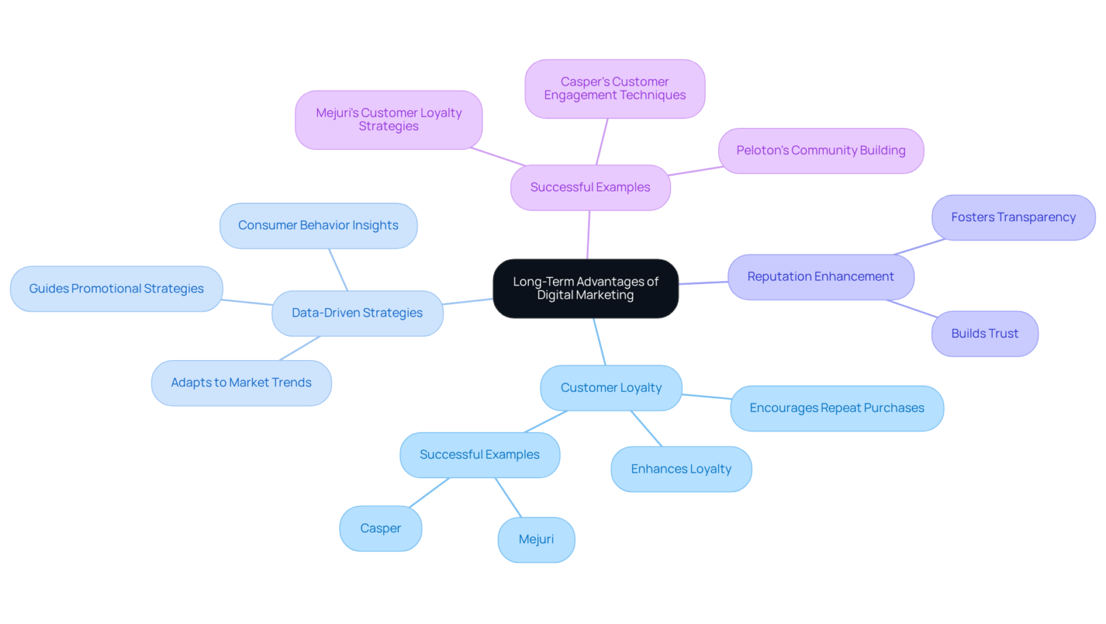 The central theme is digital marketing advantages, with branches that show how these advantages lead to growth. Each branch highlights key benefits and real-world examples, making it easy to understand the connections.