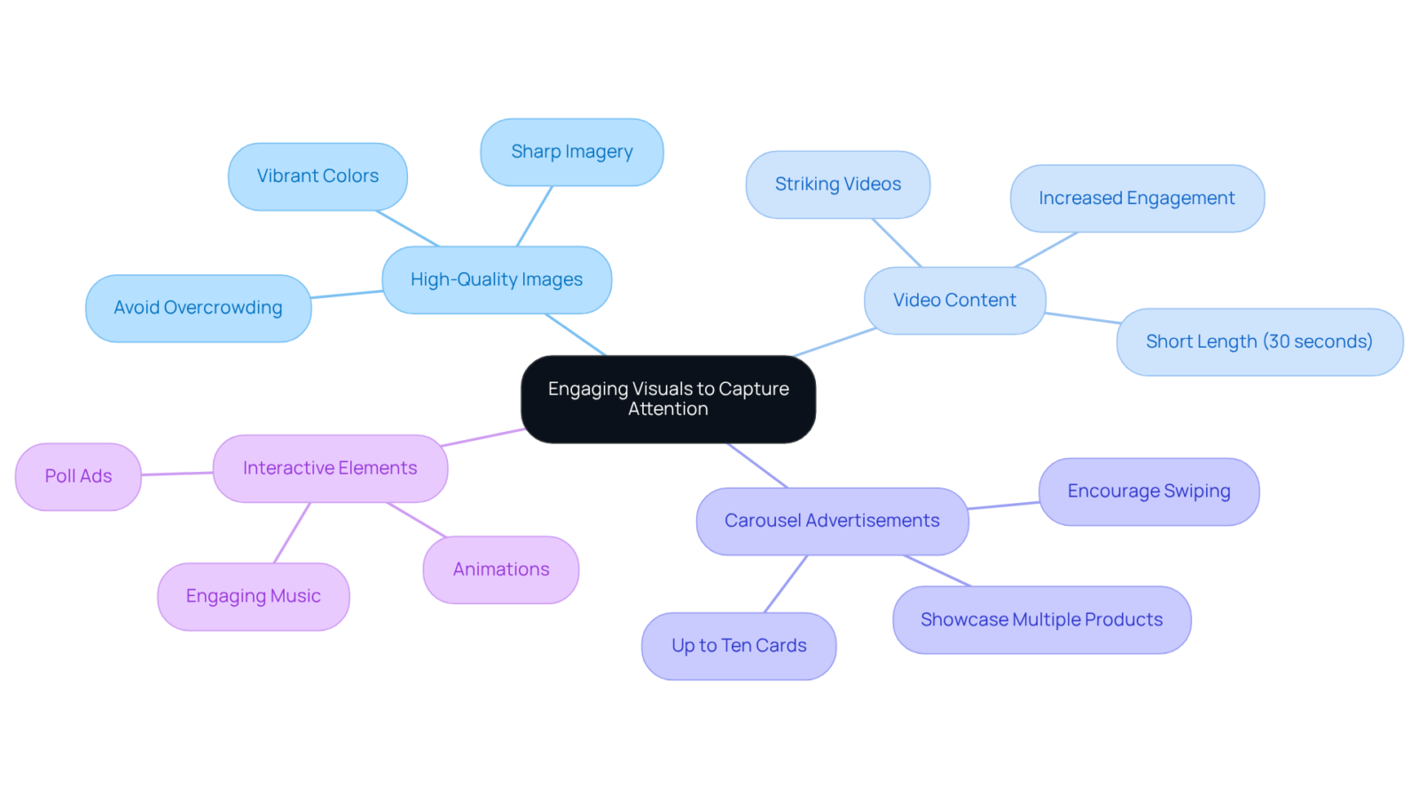 This mindmap shows how different visual strategies connect to the central theme of capturing user attention — explore each branch to discover specific tactics that enhance viewer engagement. This mindmap shows how different visual strategies connect to the central theme of capturing user attention — explore each branch to discover specific tactics that enhance viewer engagement.