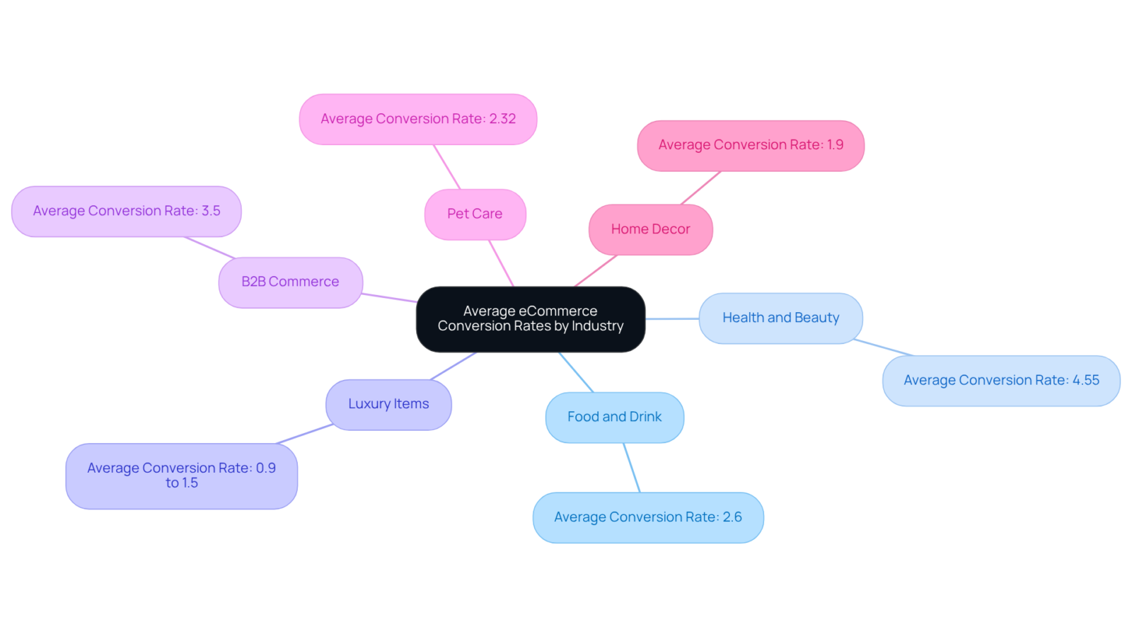 The central node shows the overall theme, while each branch represents a specific industry. The percentages indicate how well each sector converts online shoppers into buyers — higher numbers mean better performance.