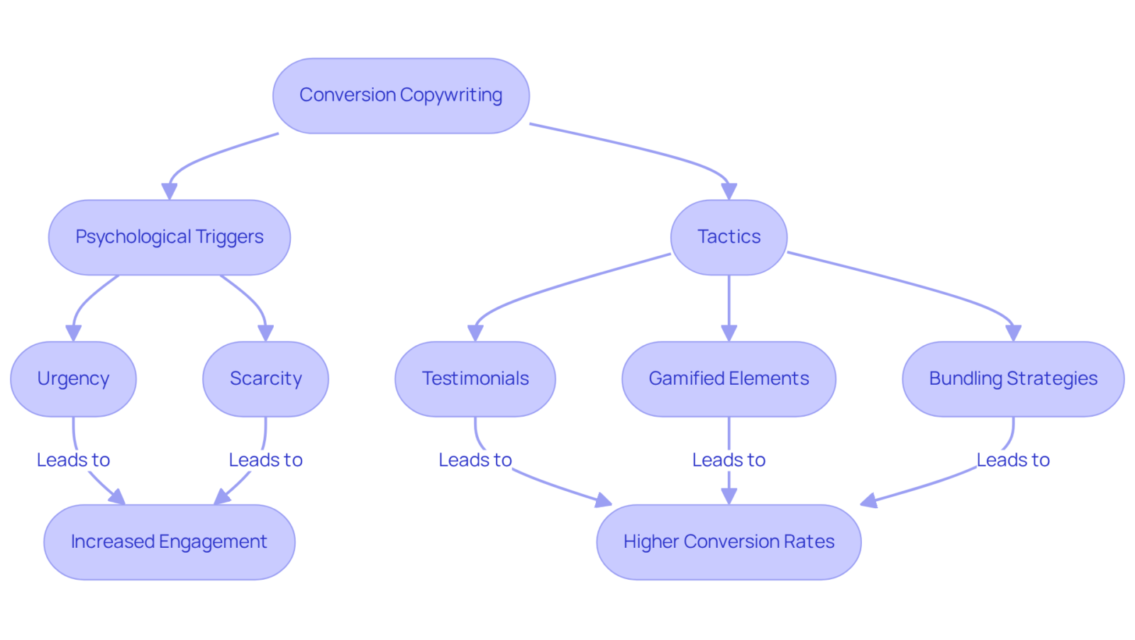 This flowchart shows how different strategies in conversion copywriting connect to their outcomes. Follow the arrows to see how applying psychological triggers and tactics leads to better engagement and conversion rates.