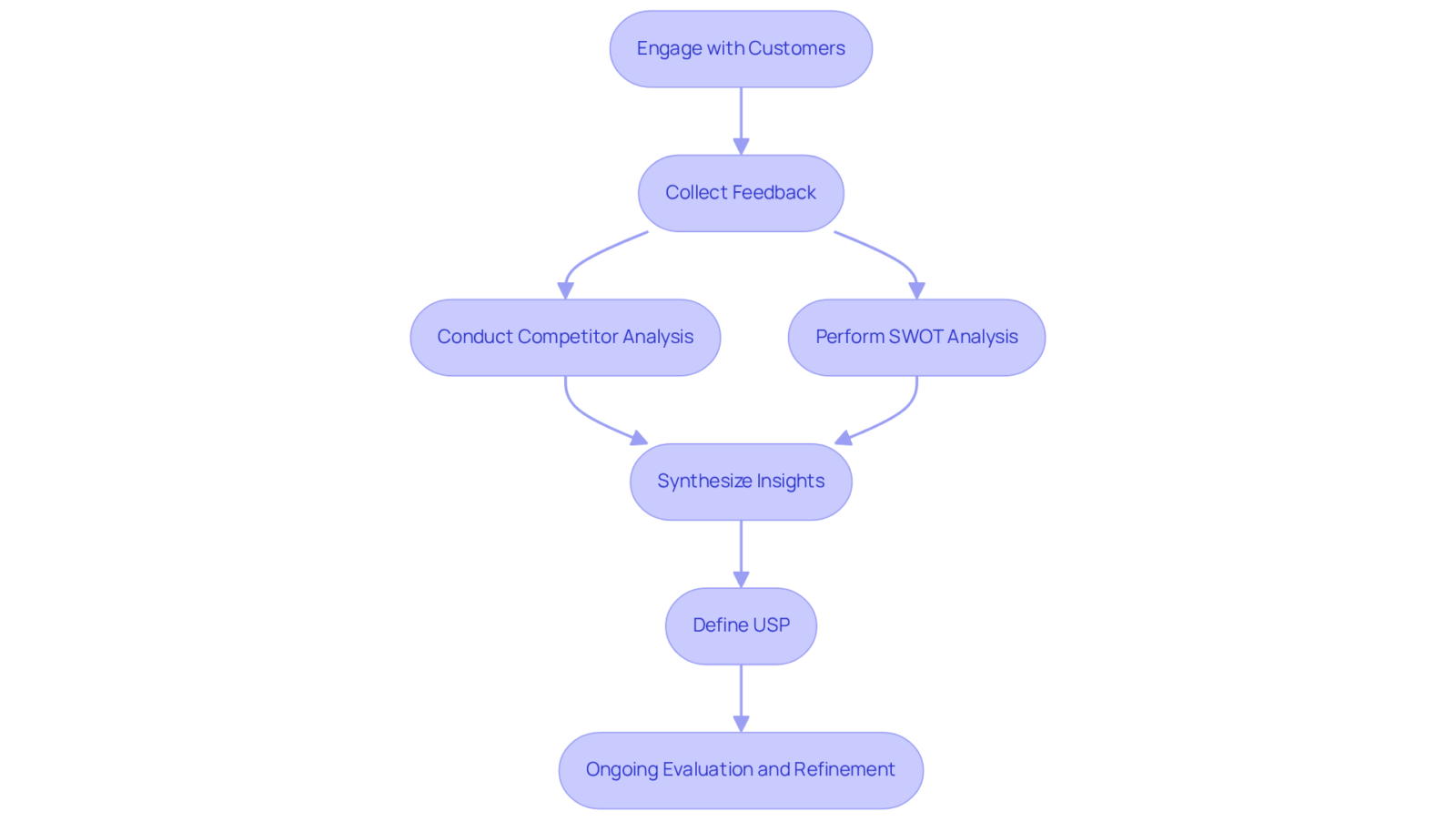 Each box represents a critical step in the process of defining your USP. Follow the arrows to understand how customer feedback and competitor analysis come together to shape your marketing strategy.