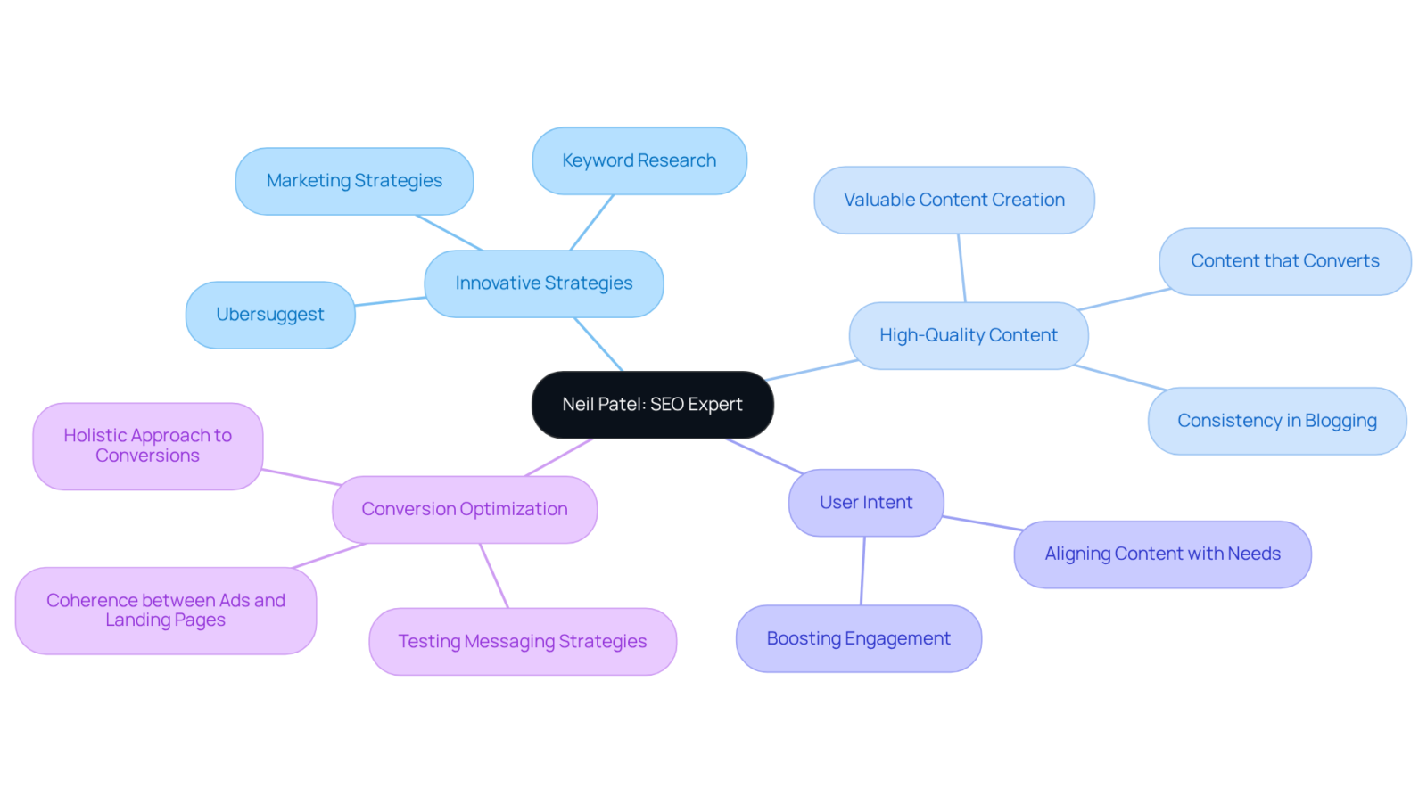 The central node introduces Neil Patel, while the branches represent his main strategies for ecommerce SEO. Each sub-branch provides more details on how these strategies can drive traffic and conversions. The central node introduces Neil Patel, while the branches represent his main strategies for ecommerce SEO. Each sub-branch provides more details on how these strategies can drive traffic and conversions.