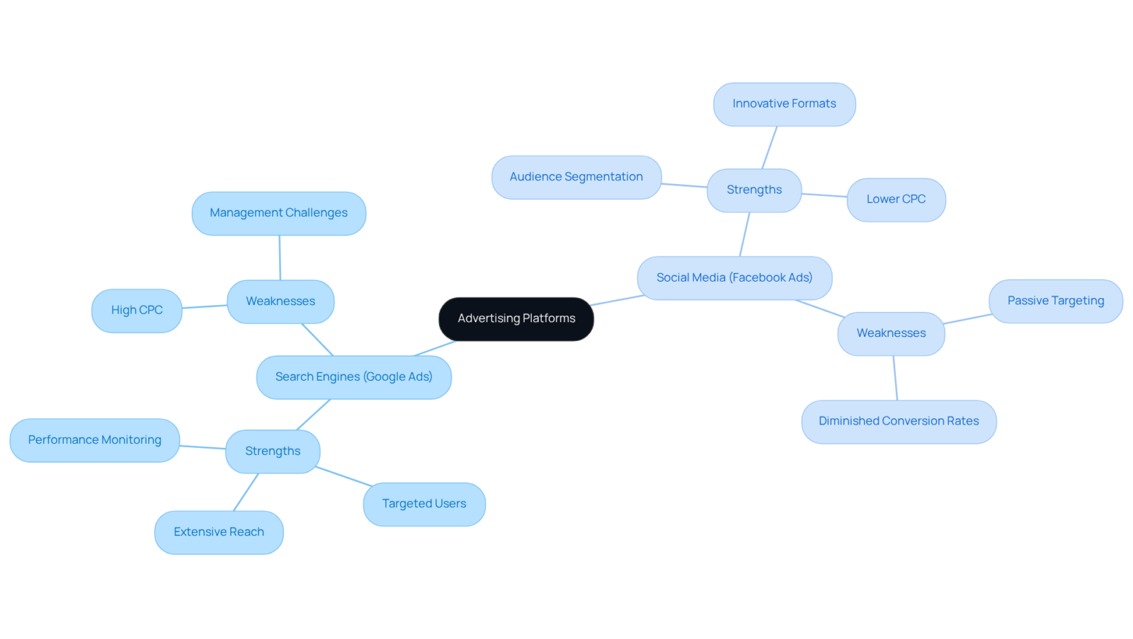 The central node represents the overall theme of advertising platforms, while the branches show the pros and cons of each platform. Each color-coded section helps you easily identify which platform is being discussed.