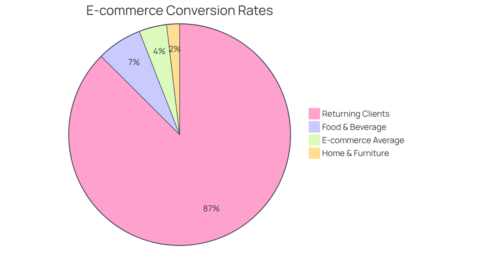 Each slice of the pie shows the conversion rates for different sectors and returning clients. The larger the slice, the higher the conversion rate for that sector.
