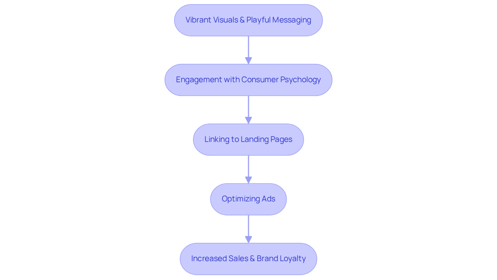 Follow the arrows through each step of MeUndies' advertising strategy. Each box represents an action they took, showing how these actions build upon one another leading to increased sales and engagement.