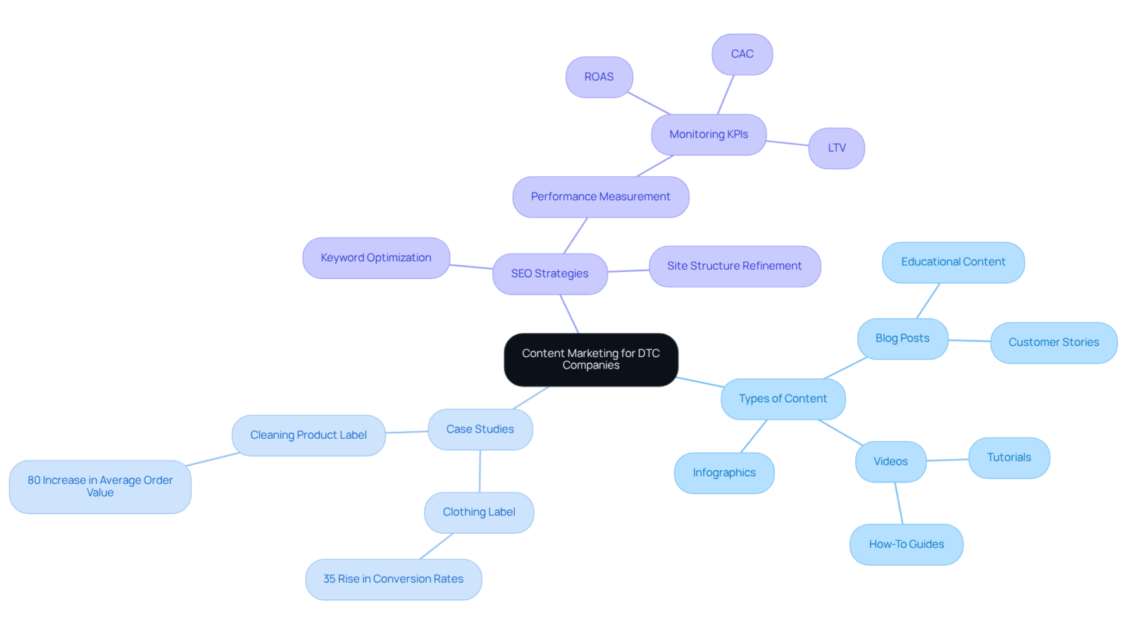 At the center is the main idea of content marketing. Branches lead to different strategies and examples that illustrate how DTC companies can effectively engage their audience. At the center is the main idea of content marketing. Branches lead to different strategies and examples that illustrate how DTC companies can effectively engage their audience.