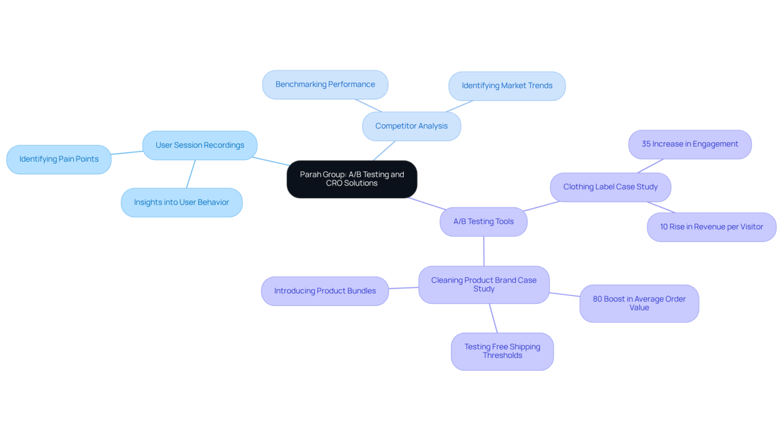 The center represents Parah Group's focus, with branches showing different strategies they use. Each color-coded branch leads to specific methods or case studies that illustrate how these strategies work in practice. The center represents Parah Group's focus, with branches showing different strategies they use. Each color-coded branch leads to specific methods or case studies that illustrate how these strategies work in practice.