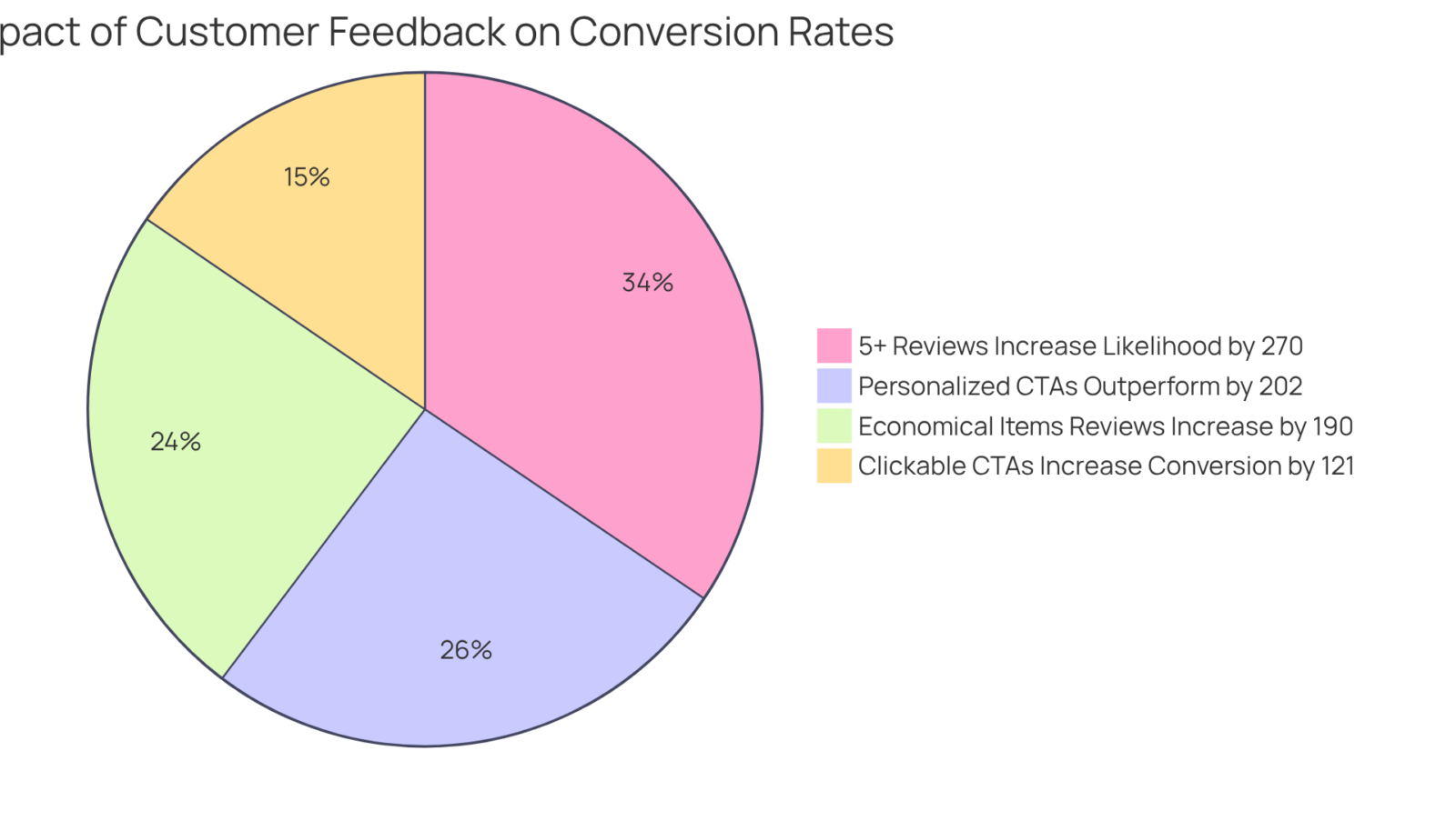 Each slice represents a different way that customer feedback can boost conversions — the larger the slice, the more significant its impact! Each slice represents a different way that customer feedback can boost conversions — the larger the slice, the more significant its impact!
