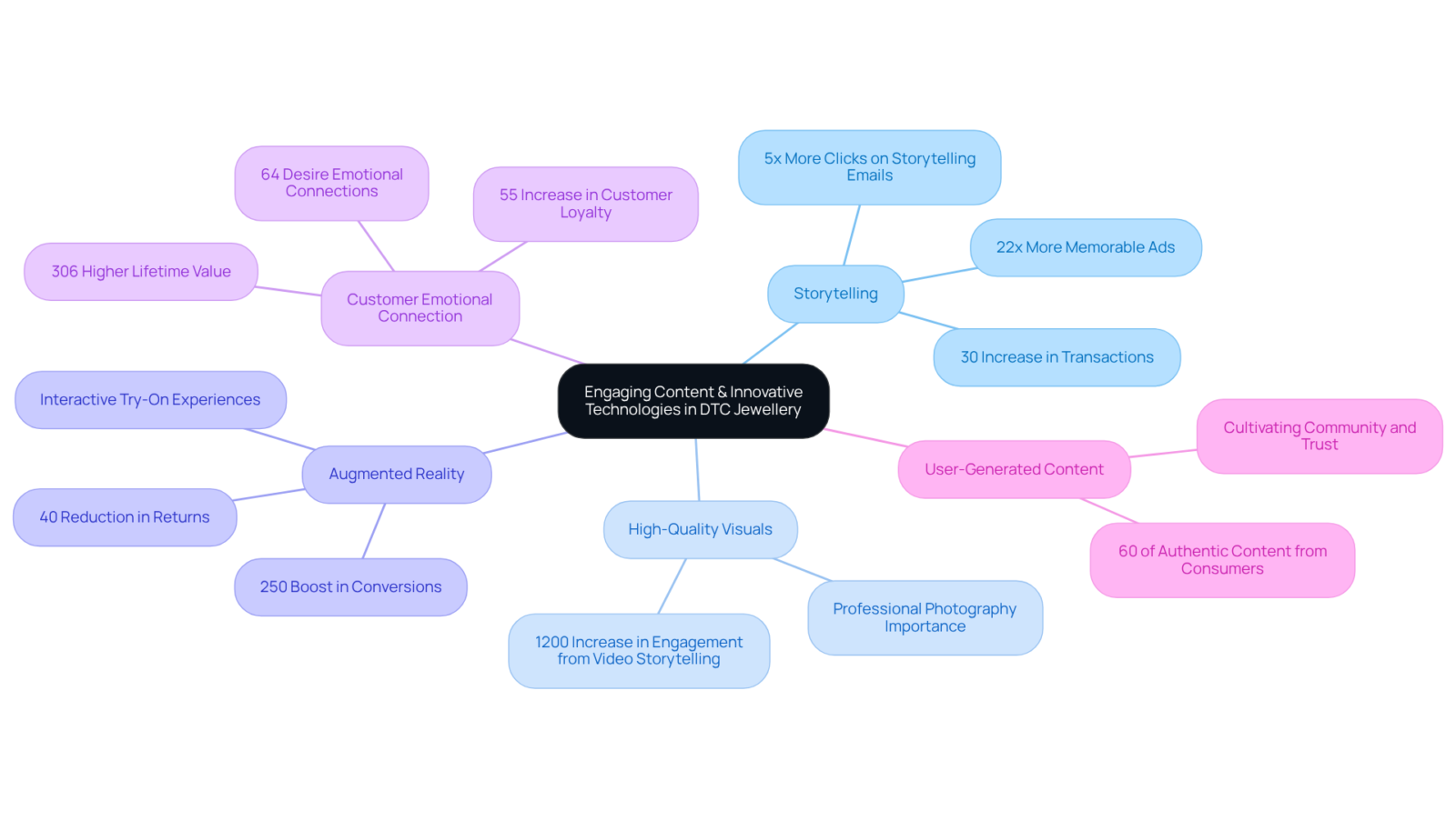 The central node represents the main theme. Each branch lists a strategy and its importance, while sub-branches provide metrics and insights, helping you understand how each part contributes to successful jewellery advertising.