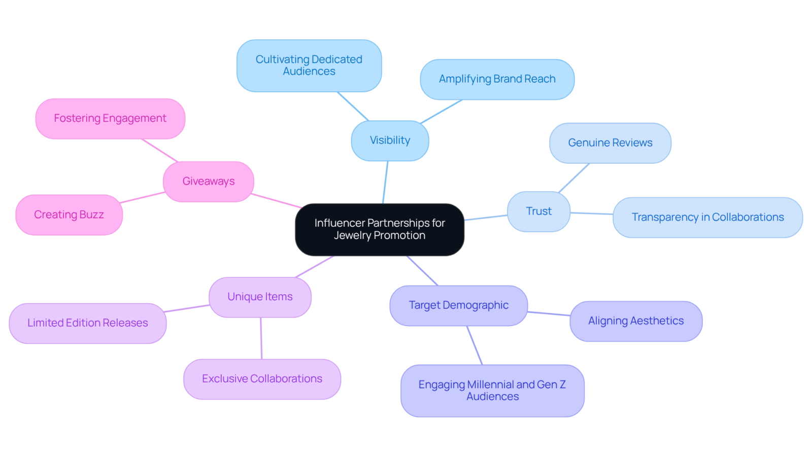 The central idea is how to use influencer partnerships for promoting jewelry. Each branch represents a key aspect of this strategy, helping you understand how these elements work together to boost brand visibility and engagement. The central idea is how to use influencer partnerships for promoting jewelry. Each branch represents a key aspect of this strategy, helping you understand how these elements work together to boost brand visibility and engagement.