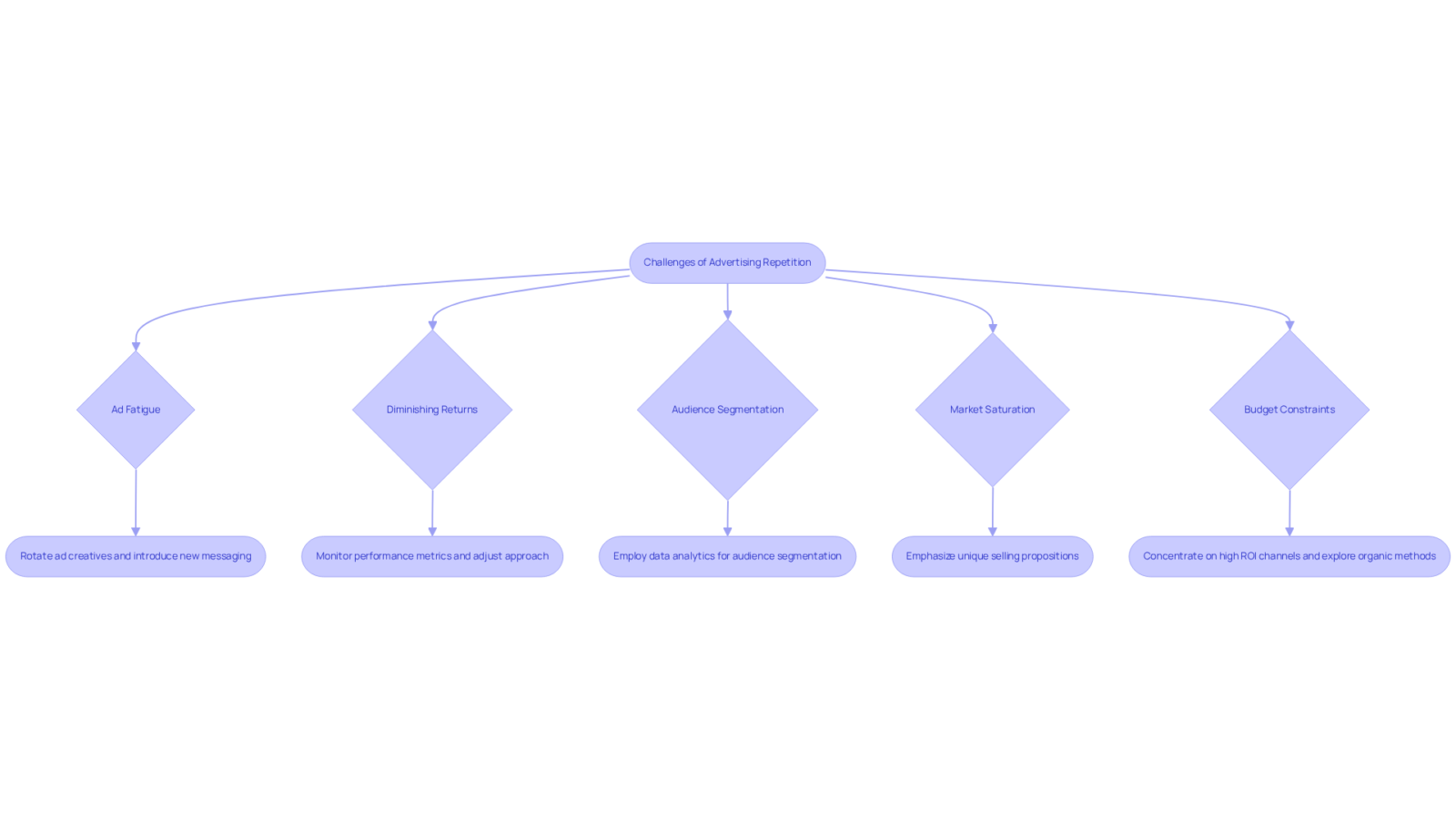 Each box represents a challenge DTC brands face with advertising repetition. Follow the arrows to see the recommended strategies for addressing each challenge.