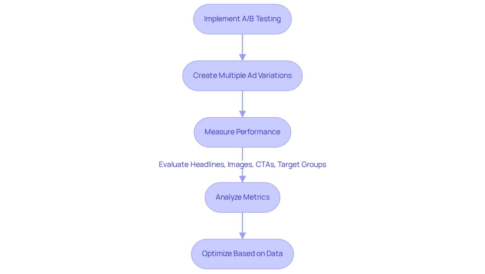 Follow the steps in the flowchart to understand how to implement A/B testing for your ads. Each box represents a stage in the process, guiding you from starting the test to optimizing your ads based on the results. Follow the steps in the flowchart to understand how to implement A/B testing for your ads. Each box represents a stage in the process, guiding you from starting the test to optimizing your ads based on the results.