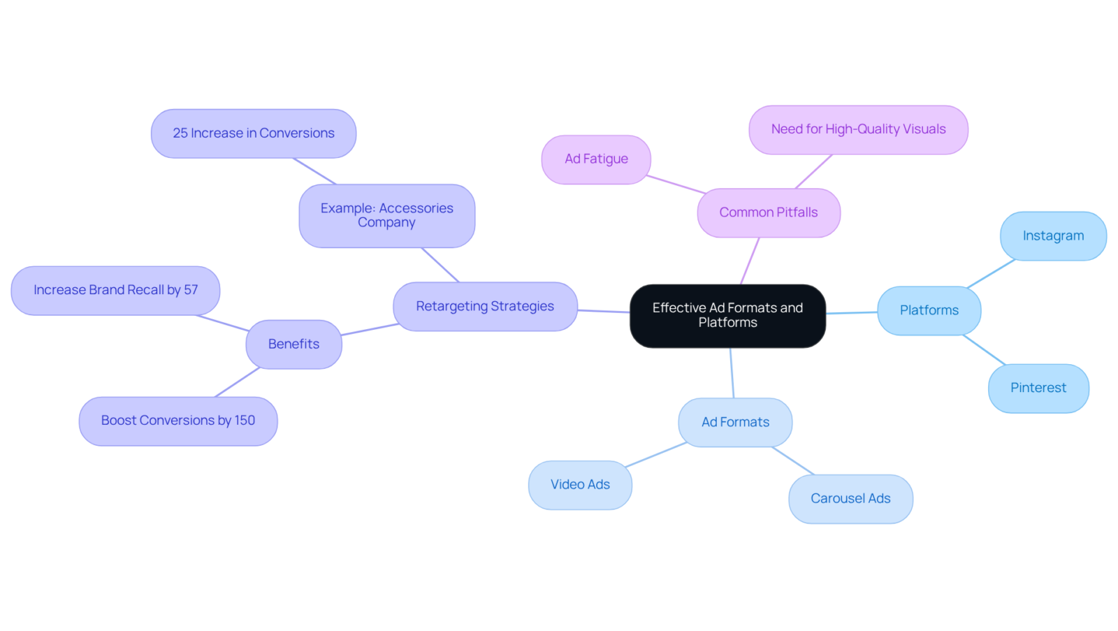 Start with the central idea of ad effectiveness and explore how different strategies, platforms, and potential pitfalls connect to it. Each branch represents a key area to consider when planning your jewelry advertising. Start with the central idea of ad effectiveness and explore how different strategies, platforms, and potential pitfalls connect to it. Each branch represents a key area to consider when planning your jewelry advertising.