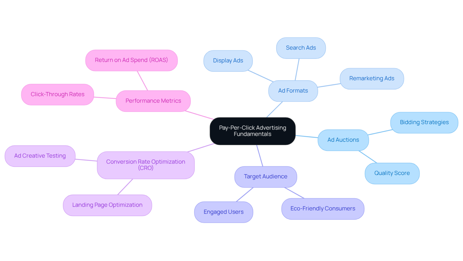 Start at the center with the main topic of PPC advertising, then explore each branch to see the essential components and strategies that support effective advertising.