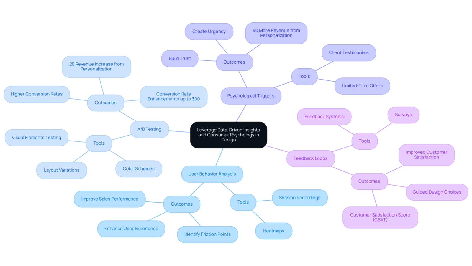 The center represents the main focus of using data and psychology in design. Follow the branches to explore specific strategies and their impacts on enhancing e-commerce sites. The center represents the main focus of using data and psychology in design. Follow the branches to explore specific strategies and their impacts on enhancing e-commerce sites.