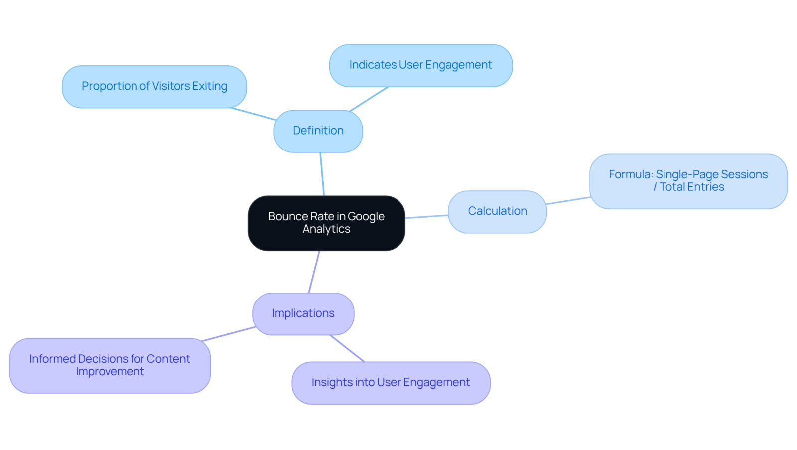 The central node highlights bounce rate, while branches explore its definition, how to calculate it, and why it's important for understanding user interaction on websites. The central node highlights bounce rate, while branches explore its definition, how to calculate it, and why it's important for understanding user interaction on websites.