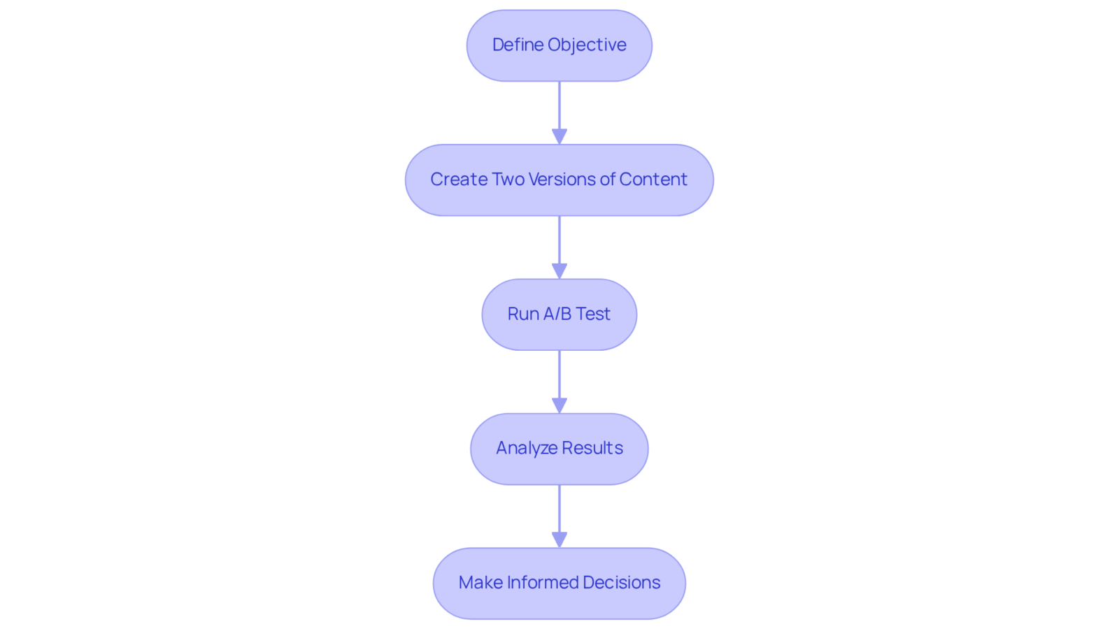 Follow the steps from defining your objective to making decisions based on test results. Each box represents a critical stage in the A/B testing process. Follow the steps from defining your objective to making decisions based on test results. Each box represents a critical stage in the A/B testing process.