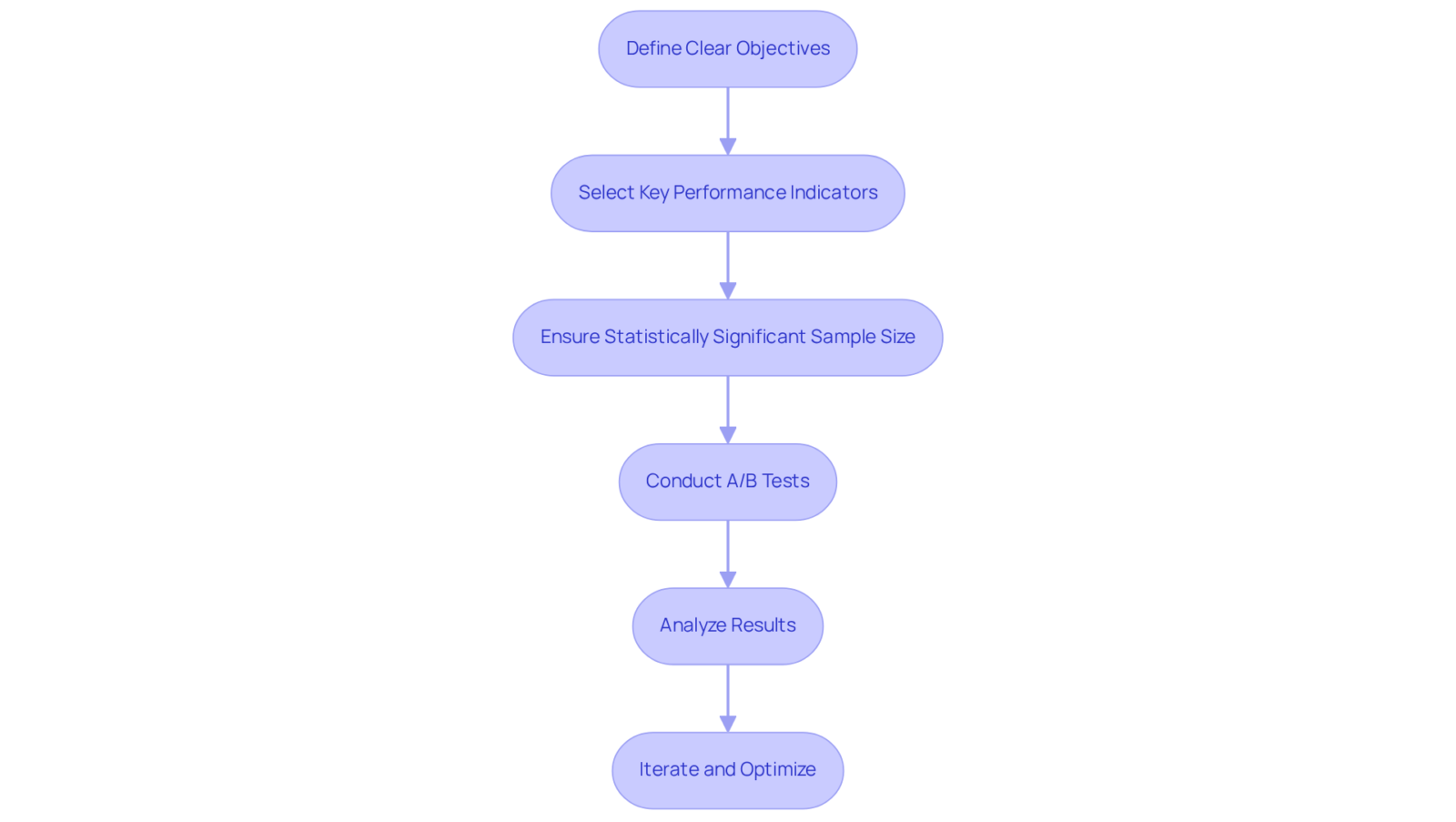 Each box represents a step in the A/B testing process for eCommerce. Follow the arrows to see how each step leads to the next, helping companies optimize their conversion rates through data-driven decisions.