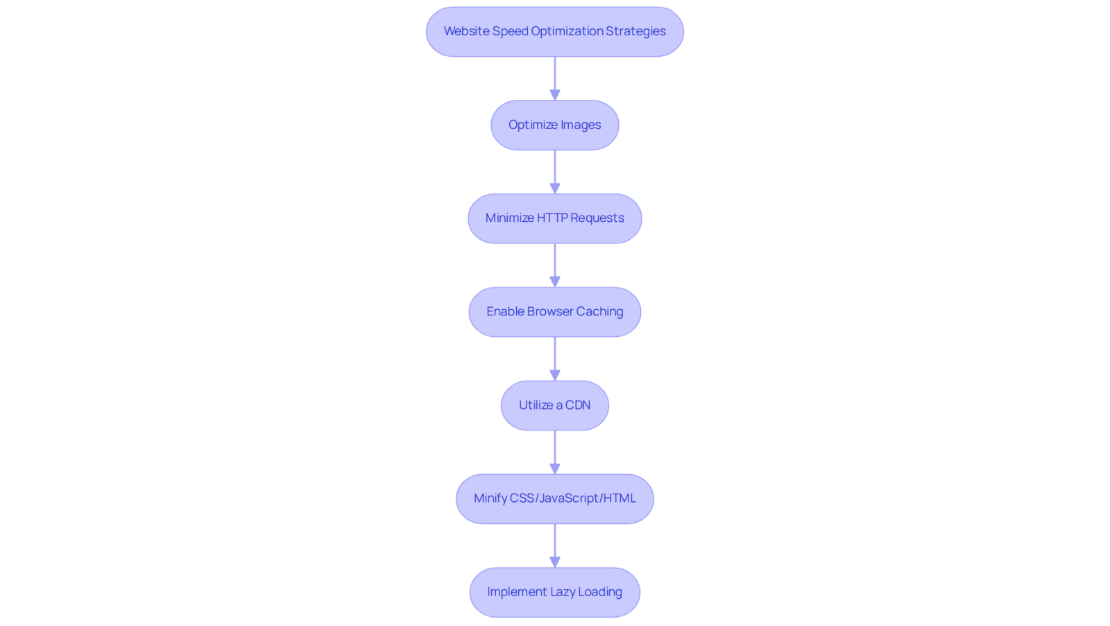 Each box represents a step you can take to improve your website's loading speed. Follow the arrows to see how each strategy can help you achieve a faster site. Each box represents a step you can take to improve your website's loading speed. Follow the arrows to see how each strategy can help you achieve a faster site.