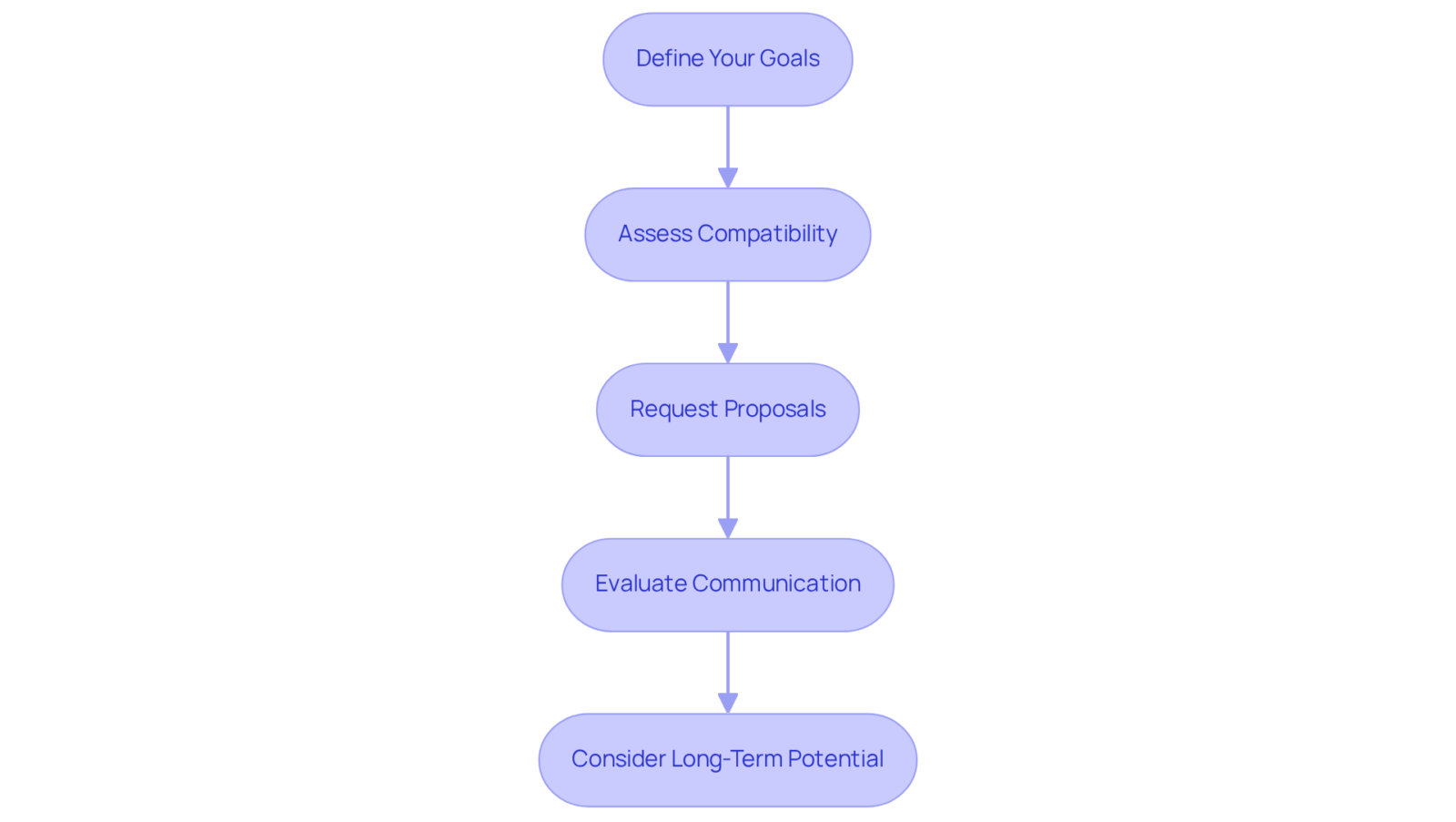 Each box represents a key consideration in the agency selection process — follow the arrows to complete each step and make an informed decision. Each box represents a key consideration in the agency selection process — follow the arrows to complete each step and make an informed decision.