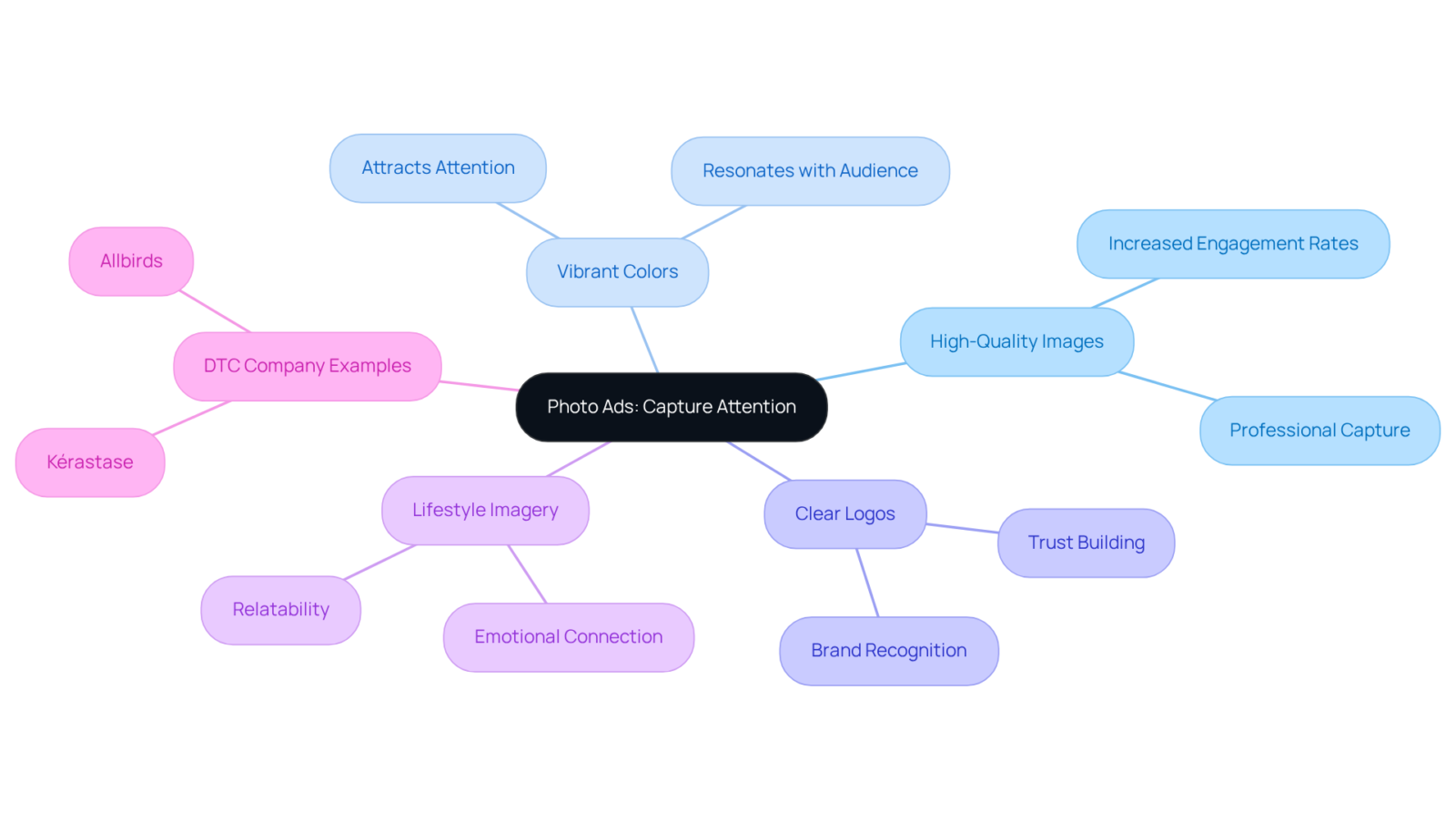 This mindmap shows how different elements of photo ads contribute to capturing attention on Facebook. Each branch represents a key factor, and sub-branches provide further details or examples. This mindmap shows how different elements of photo ads contribute to capturing attention on Facebook. Each branch represents a key factor, and sub-branches provide further details or examples.
