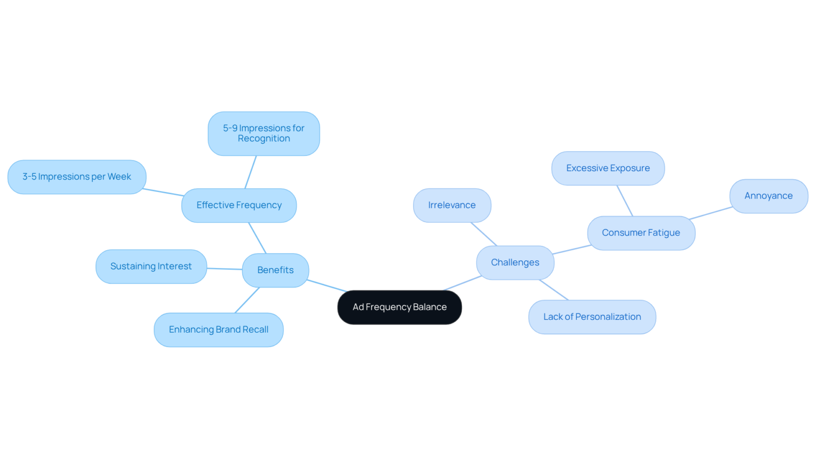 This mindmap shows the relationship between ad frequency balance and its impacts on consumer behavior. Each branch highlights the benefits and challenges brands face, helping you see the complete picture. This mindmap shows the relationship between ad frequency balance and its impacts on consumer behavior. Each branch highlights the benefits and challenges brands face, helping you see the complete picture.