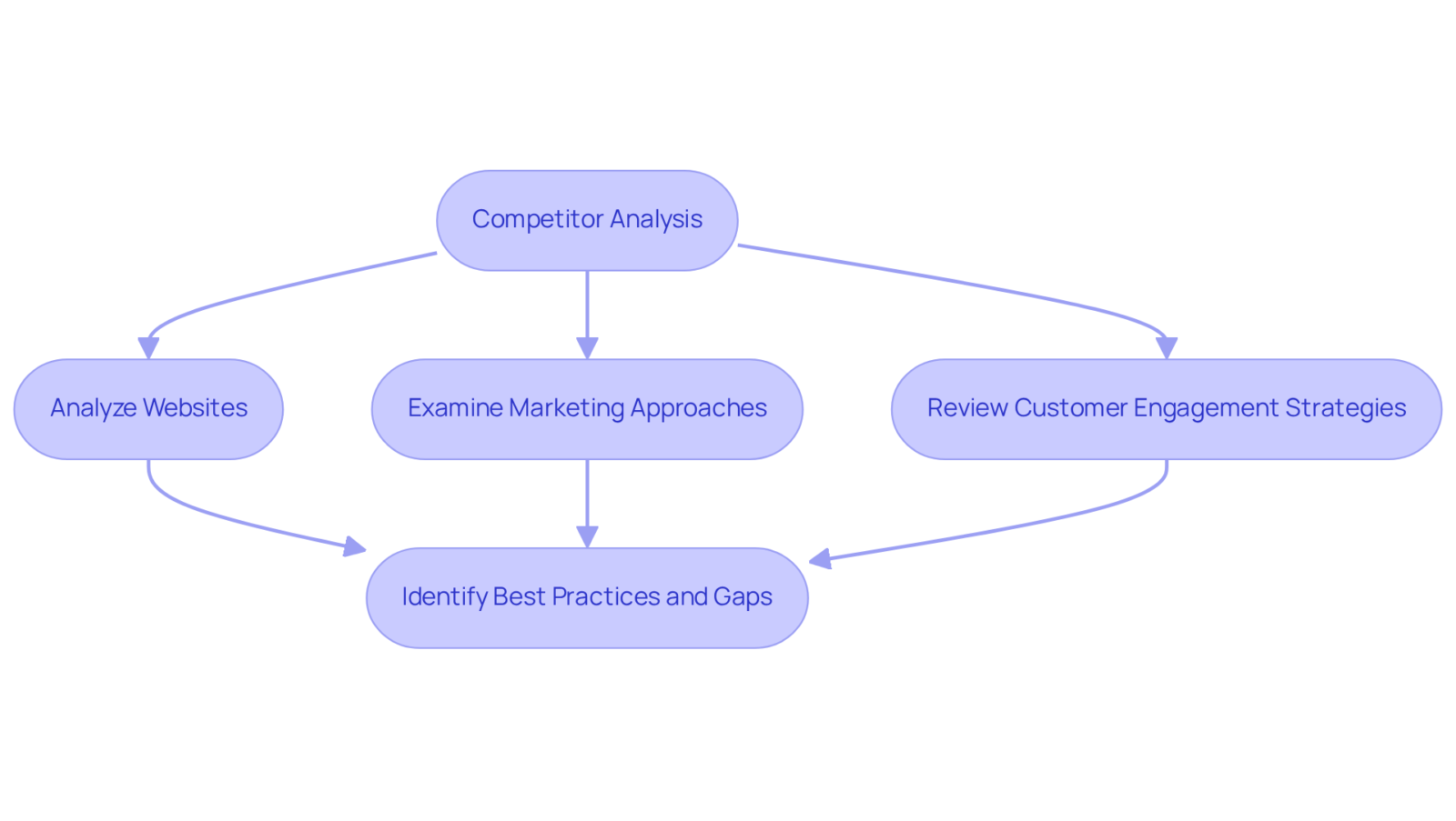 Each box represents a step in the competitor analysis process. Follow the arrows to see how each analysis leads to actionable insights that can improve conversion rates. Each box represents a step in the competitor analysis process. Follow the arrows to see how each analysis leads to actionable insights that can improve conversion rates.