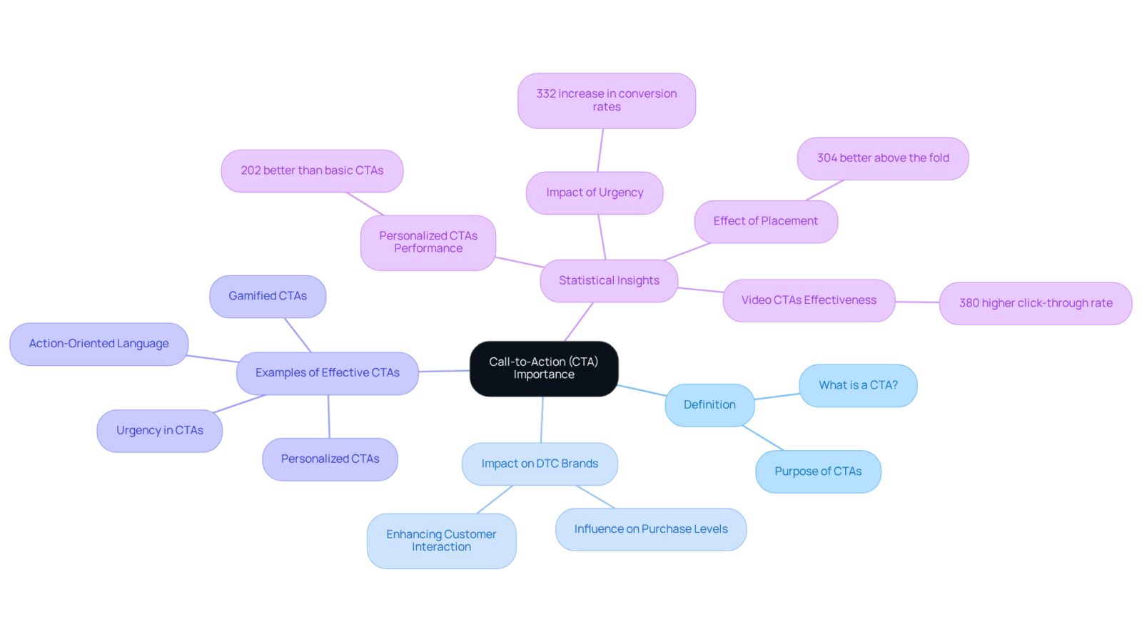 The central node represents the overall concept of CTAs, while branches illustrate different facets such as their definition, impact, examples, and stats that show why they're crucial in marketing.