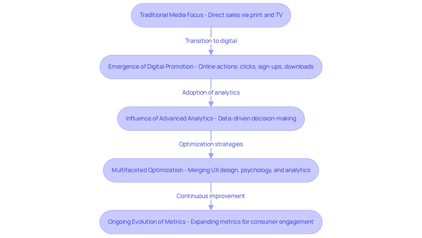 Each box represents a significant stage in the evolution of conversion strategies. Follow the arrows to see how each stage leads to the next, illustrating the shift from traditional methods to modern, data-driven optimization. Each box represents a significant stage in the evolution of conversion strategies. Follow the arrows to see how each stage leads to the next, illustrating the shift from traditional methods to modern, data-driven optimization.