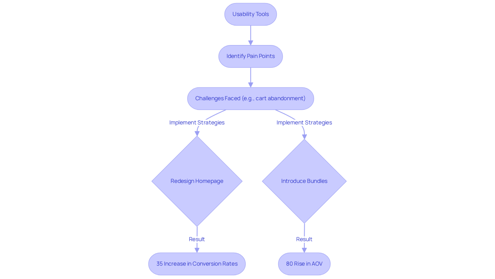 This flowchart shows how usability tools help identify issues and implement strategies that lead to better profits. Follow the arrows to see how each step connects to the next, from challenges to successful outcomes.
