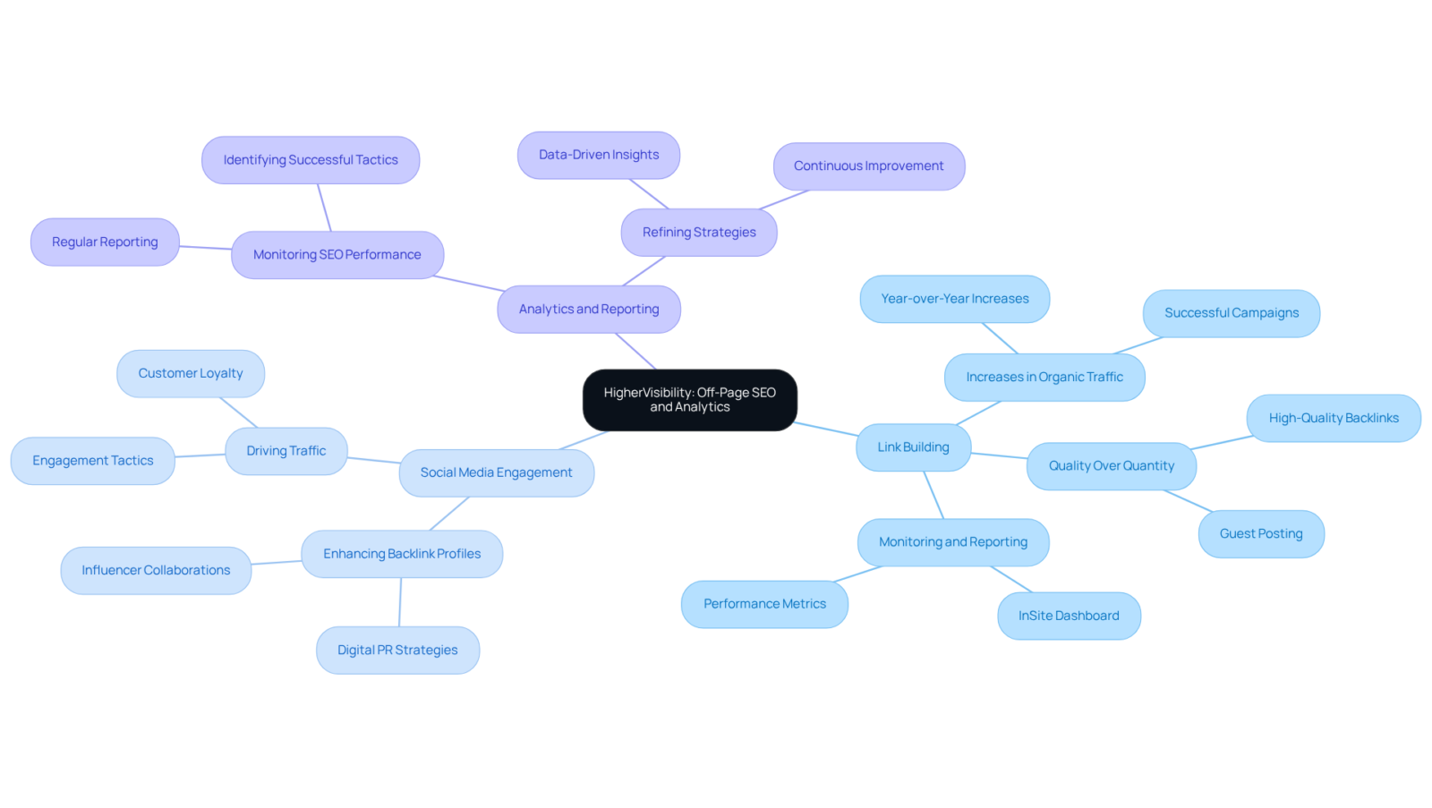At the center is the main focus on off-page SEO and analytics. Each branch represents a specific service, with further details highlighting its importance and impact on ecommerce SEO. At the center is the main focus on off-page SEO and analytics. Each branch represents a specific service, with further details highlighting its importance and impact on ecommerce SEO.