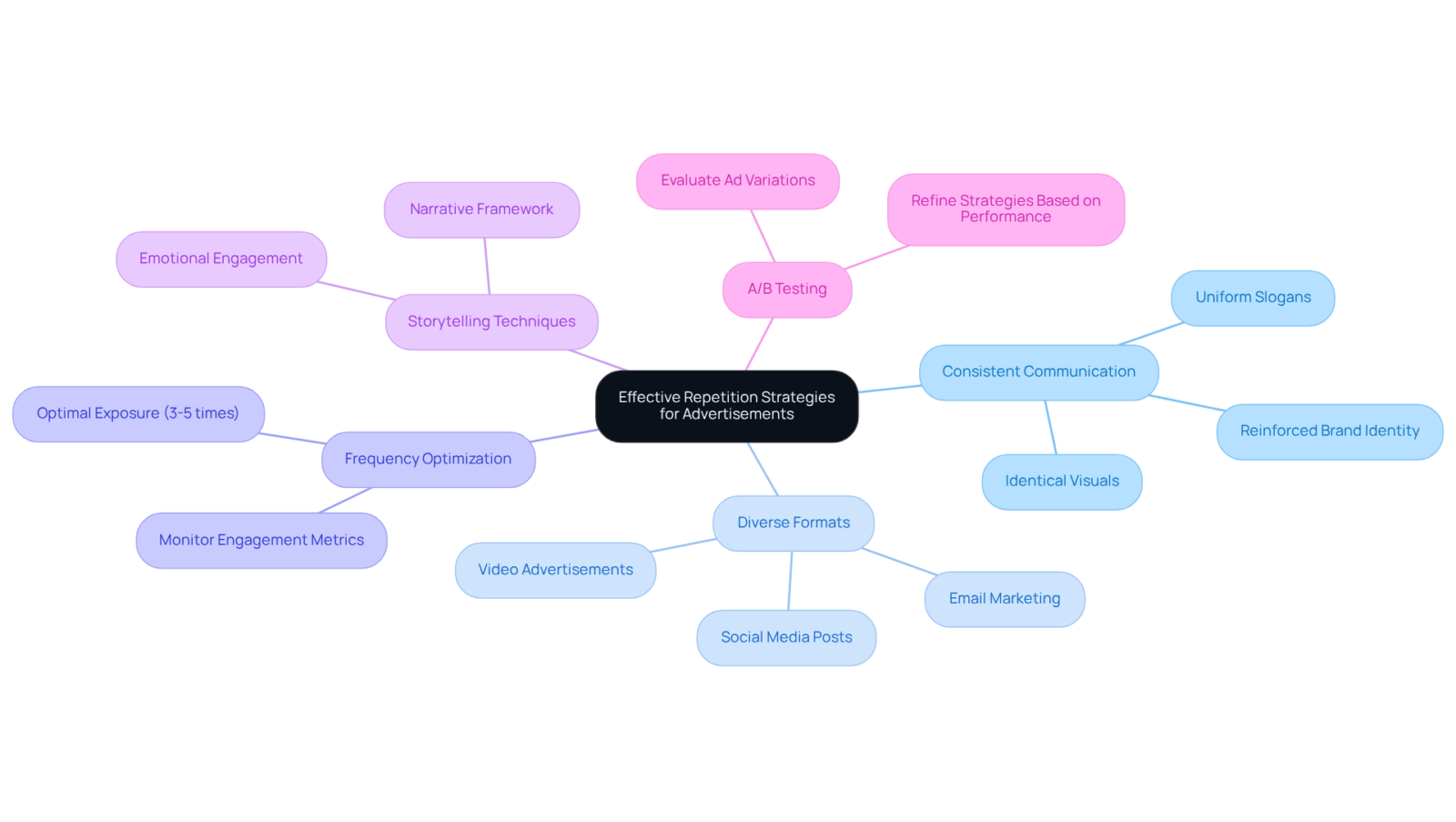 The central idea of effective repetition strategies branches into different approaches for advertisements. Each branch represents a strategy that contributes to reinforcing brand messages and engaging customers. The central idea of effective repetition strategies branches into different approaches for advertisements. Each branch represents a strategy that contributes to reinforcing brand messages and engaging customers.