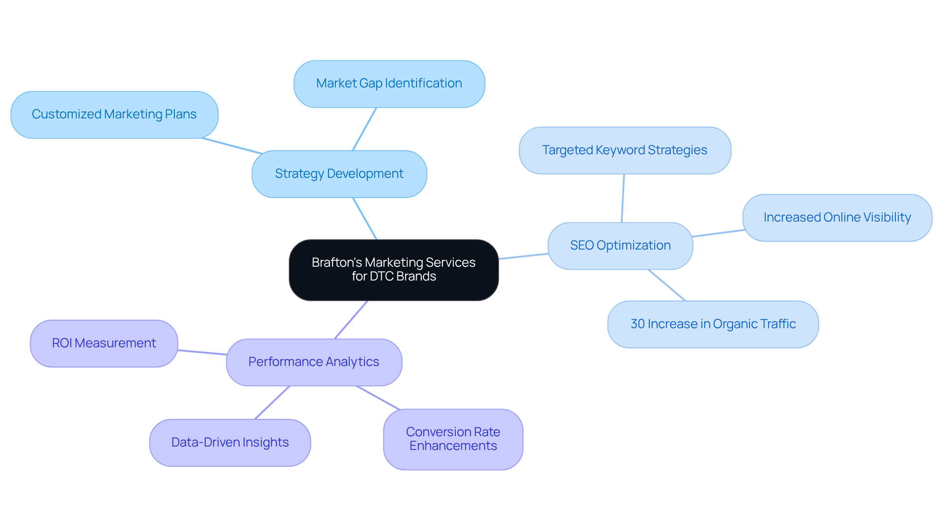 The mindmap starts with Brafton's main offerings in the center, then branches out into different service areas and their associated benefits. Each color represents a different service category, making it easy to navigate through the information. The mindmap starts with Brafton's main offerings in the center, then branches out into different service areas and their associated benefits. Each color represents a different service category, making it easy to navigate through the information.