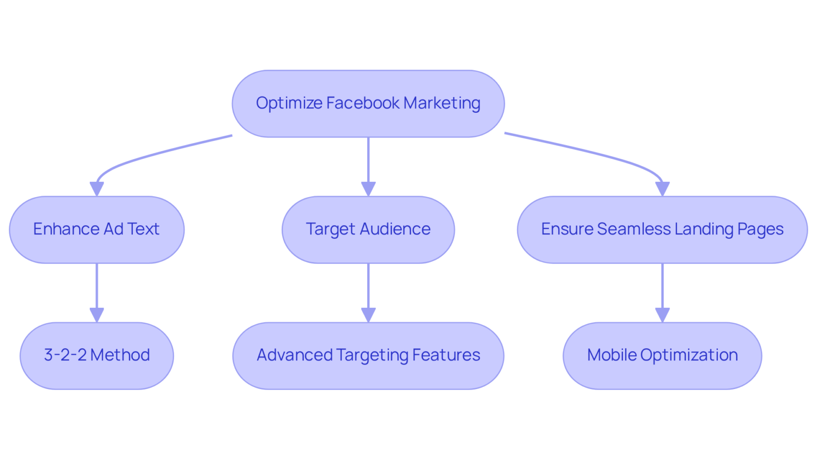 Each box in the flowchart represents a crucial step in optimizing your Facebook marketing. Follow the arrows to see how each action builds on the previous one, leading to better conversion rates and improved campaign performance. Each box in the flowchart represents a crucial step in optimizing your Facebook marketing. Follow the arrows to see how each action builds on the previous one, leading to better conversion rates and improved campaign performance.