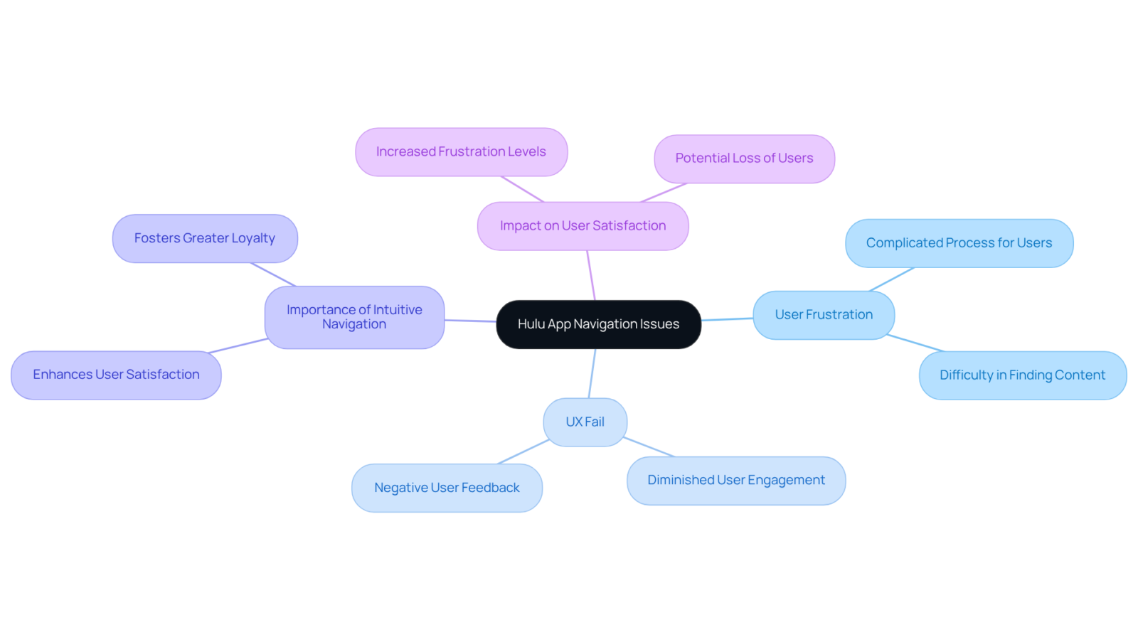 The central node highlights the main issue, while branches show related concepts and their impacts on user experience. Follow the connections to see how confusing navigation affects user satisfaction and engagement. The central node highlights the main issue, while branches show related concepts and their impacts on user experience. Follow the connections to see how confusing navigation affects user satisfaction and engagement.