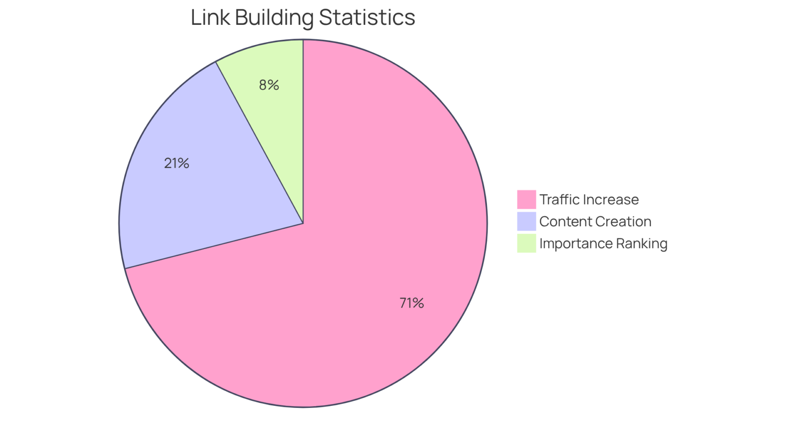 Each slice of the pie shows a different statistic about content marketing's role in link building. The bigger the slice, the more significant that statistic is in the overall picture of SEO effectiveness.