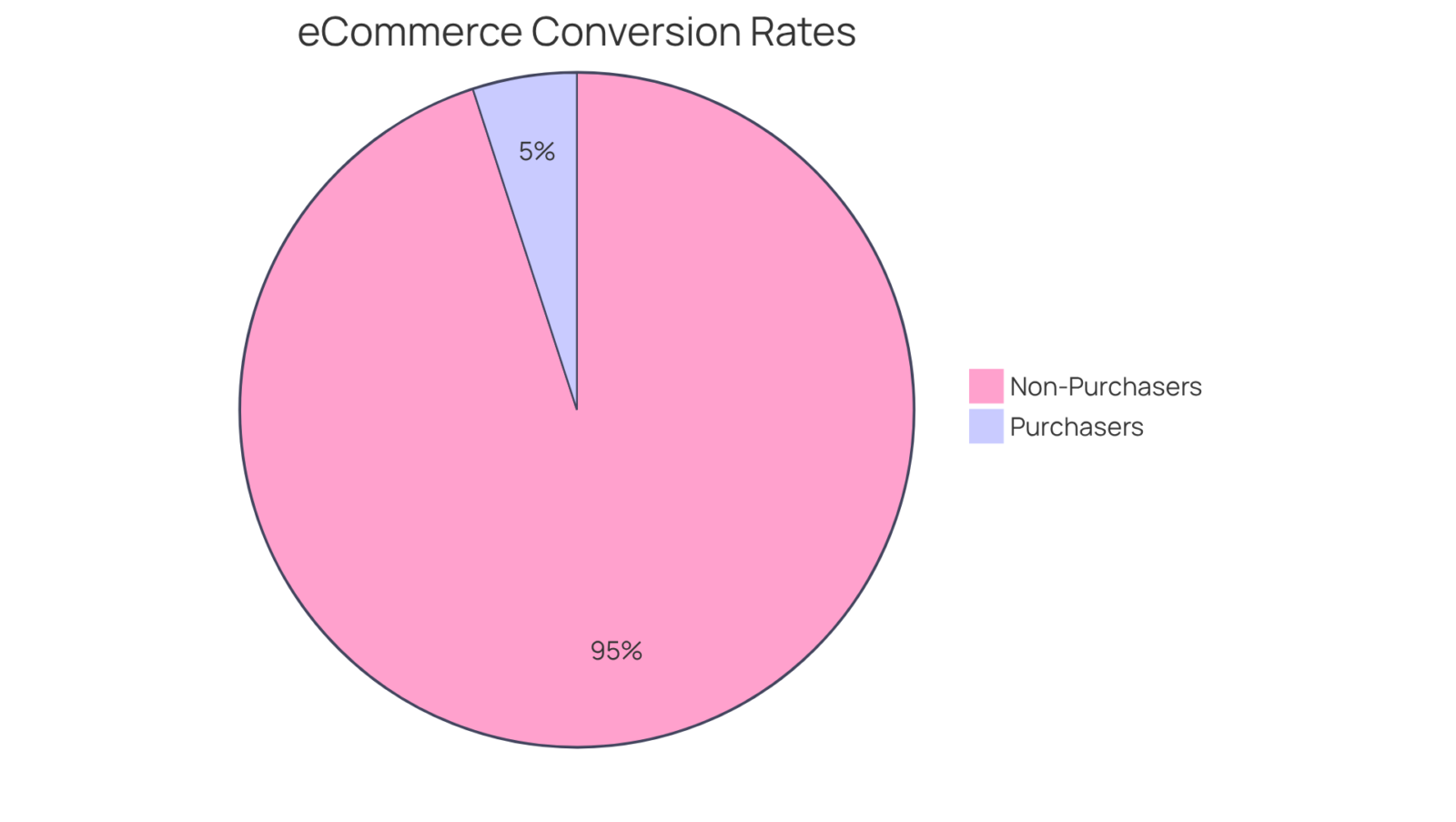 The green slice shows the percentage of visitors who made a purchase (5%), while the red slice shows those who didn't buy anything (95%). This helps visualize how many visitors actually converted into customers.