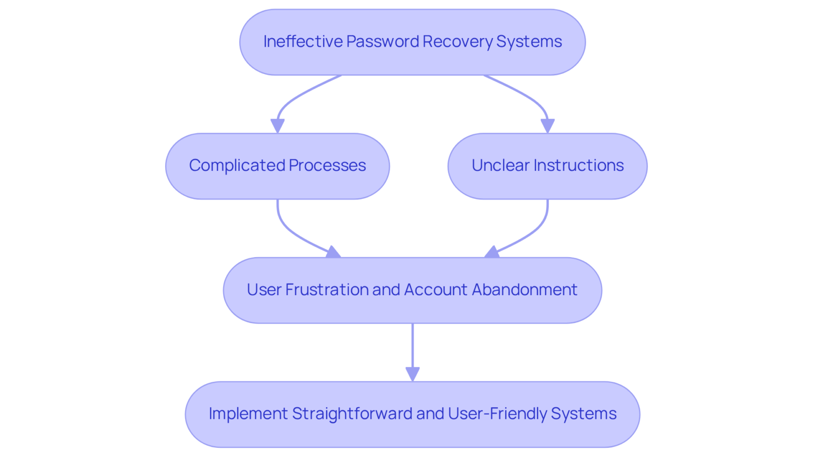 The flowchart shows how complicated processes and unclear instructions lead to user frustration, which can result in abandoning accounts. The solution is to implement easier recovery systems. The flowchart shows how complicated processes and unclear instructions lead to user frustration, which can result in abandoning accounts. The solution is to implement easier recovery systems.