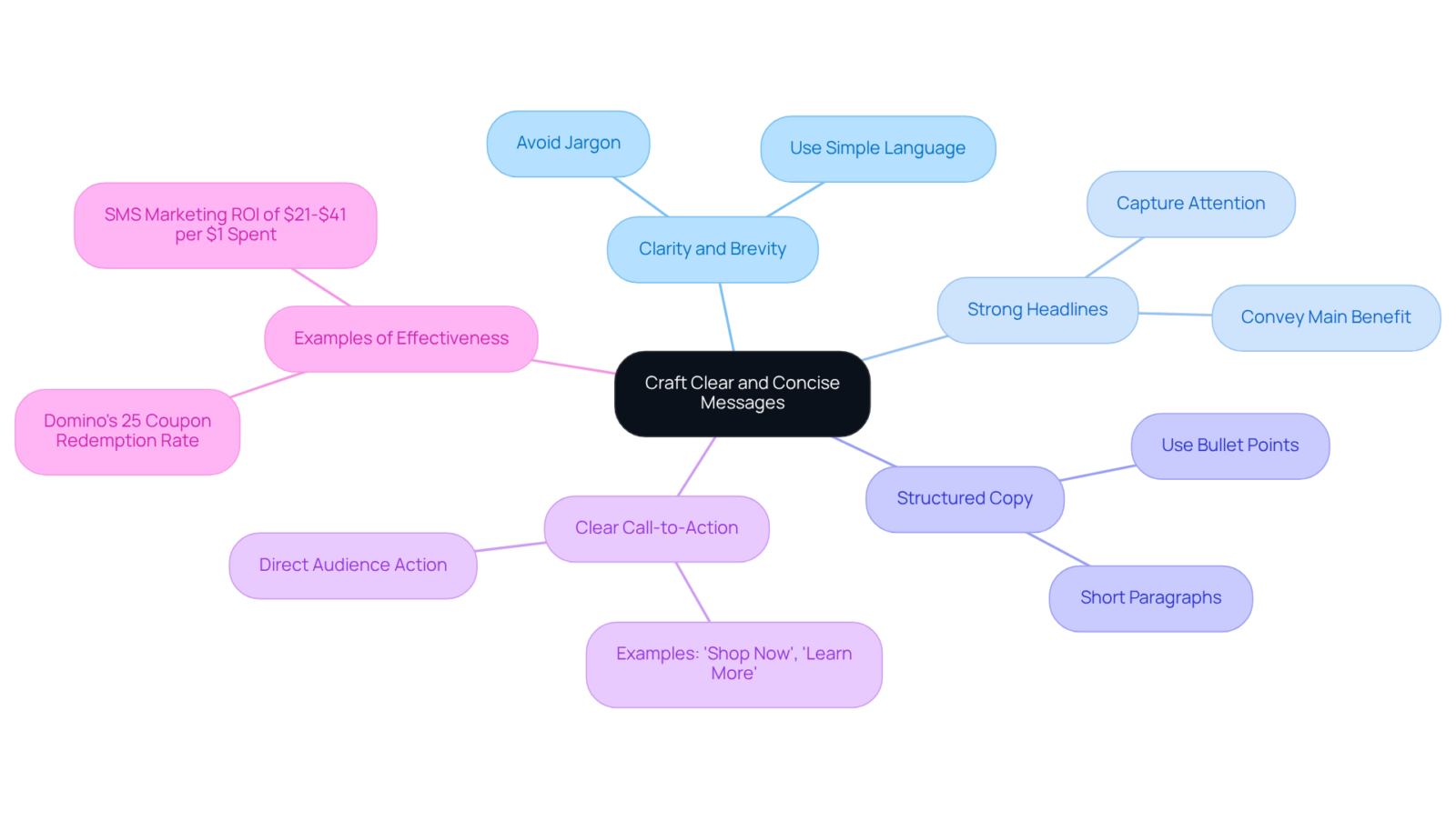 The central idea shows the focus on clear messaging, with branches representing key strategies to achieve that. Each sub-branch provides actionable tips or illustrative examples, helping you see the full picture of effective advertising. The central idea shows the focus on clear messaging, with branches representing key strategies to achieve that. Each sub-branch provides actionable tips or illustrative examples, helping you see the full picture of effective advertising.