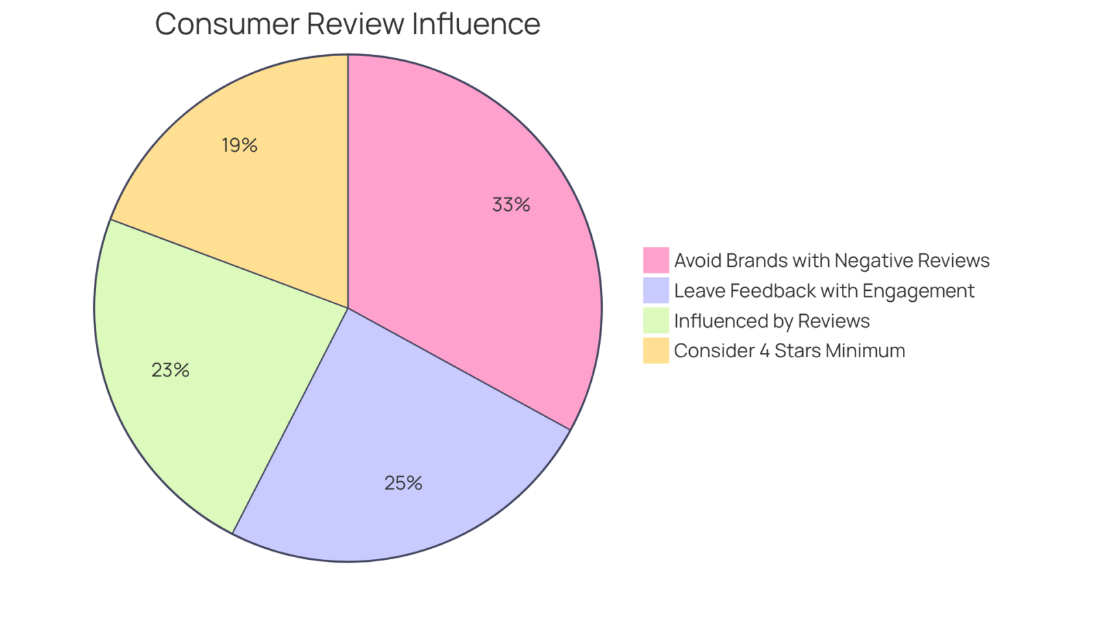 Each slice of the pie shows a different aspect of how consumers interact with ratings — the larger the slice, the more significant the influence on purchasing decisions. Each slice of the pie shows a different aspect of how consumers interact with ratings — the larger the slice, the more significant the influence on purchasing decisions.