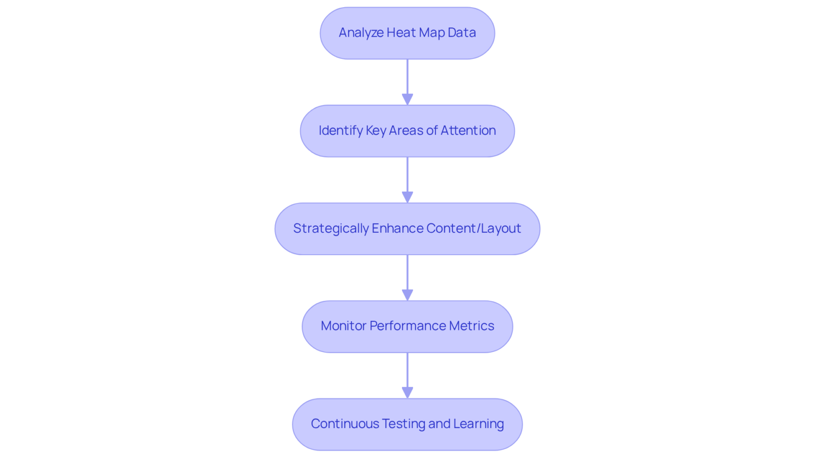 Follow the arrows to see how analyzing heat map data can lead to improvements in user engagement and conversion rates. Each step builds on the previous one, showing the importance of continuous assessment and adaptation. Follow the arrows to see how analyzing heat map data can lead to improvements in user engagement and conversion rates. Each step builds on the previous one, showing the importance of continuous assessment and adaptation.