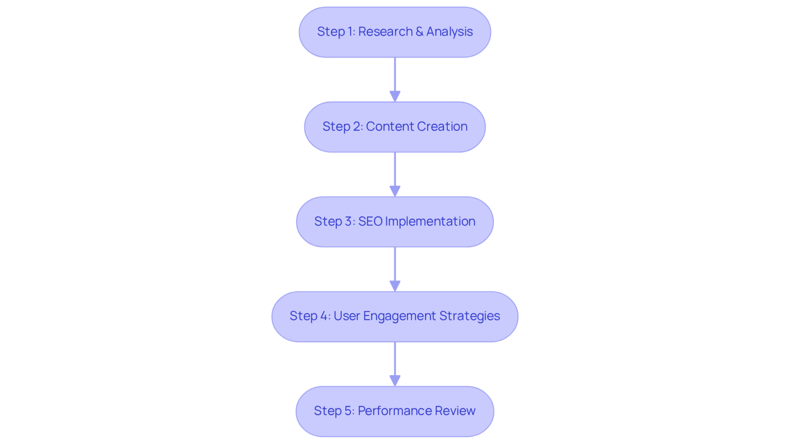 Each step in the flowchart represents a part of the overall content optimization strategy — follow the arrows to see how they connect to achieve better SEO and conversion rates.