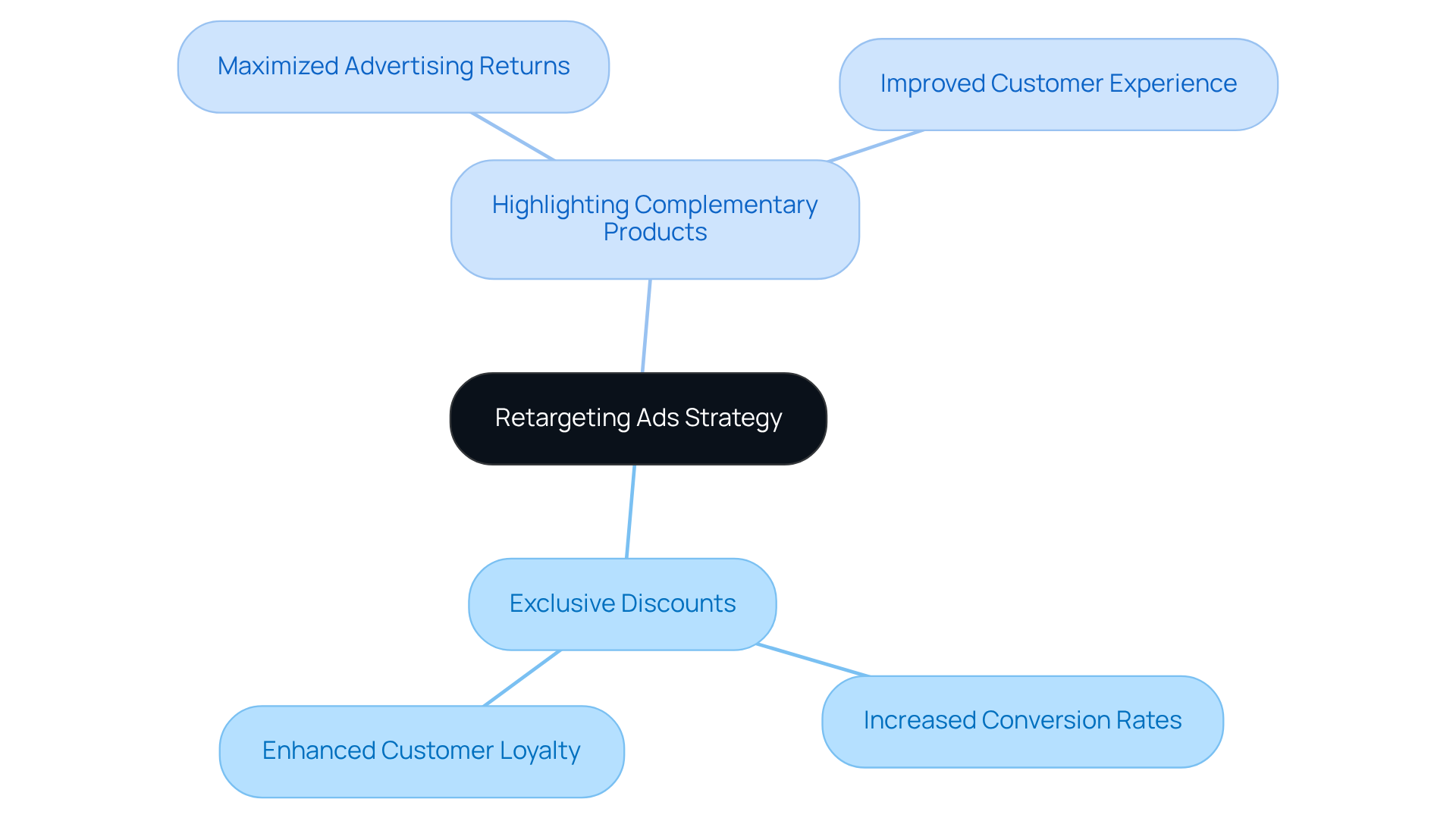 In the center, you'll find the main strategy of retargeting ads. Each branch represents different tactics to engage customers, and the sub-branches show the benefits of implementing these tactics. Follow the branches to see how each part contributes to the overall goal of increasing sales. In the center, you'll find the main strategy of retargeting ads. Each branch represents different tactics to engage customers, and the sub-branches show the benefits of implementing these tactics. Follow the branches to see how each part contributes to the overall goal of increasing sales.