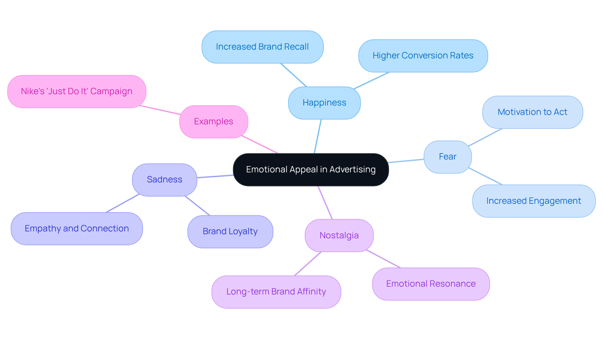 In this mindmap, the center represents the main idea of emotional appeal, with branches showing different emotions and their impact on advertising effectiveness. Follow the branches to understand how each emotion contributes to consumer behavior and brand loyalty. In this mindmap, the center represents the main idea of emotional appeal, with branches showing different emotions and their impact on advertising effectiveness. Follow the branches to understand how each emotion contributes to consumer behavior and brand loyalty.